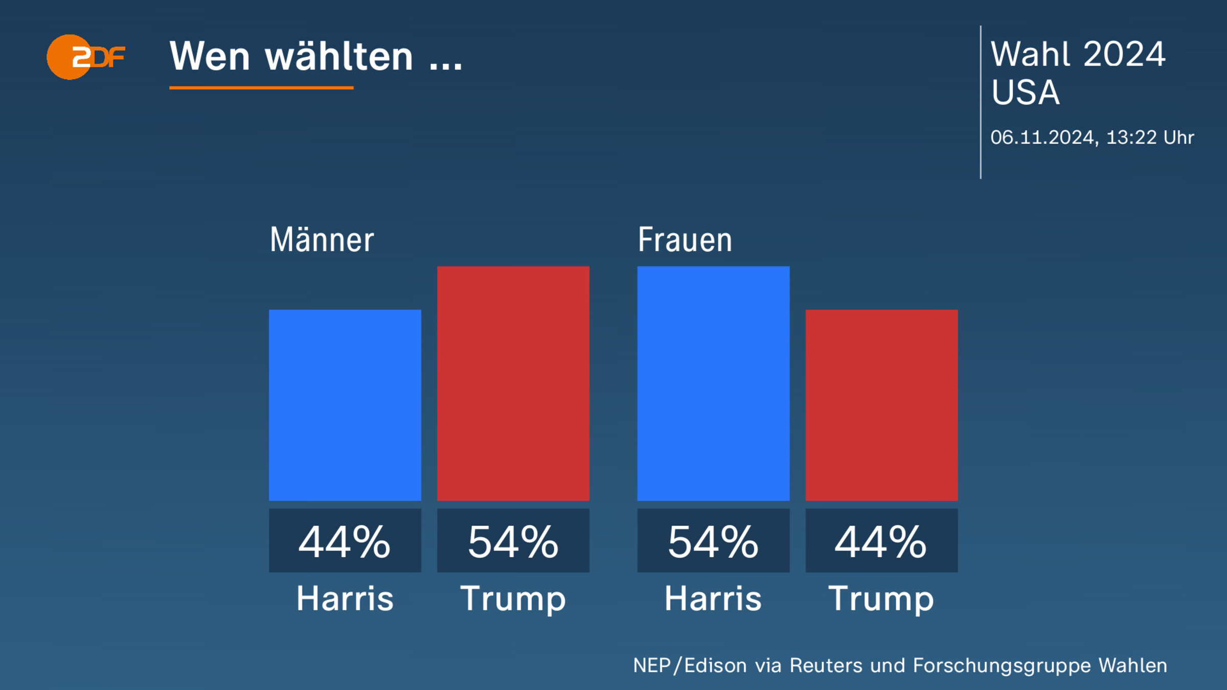 Wen wählten ...