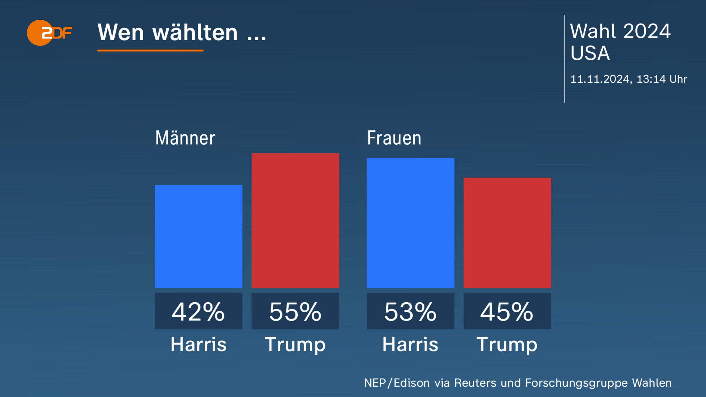 Wen wählten ...