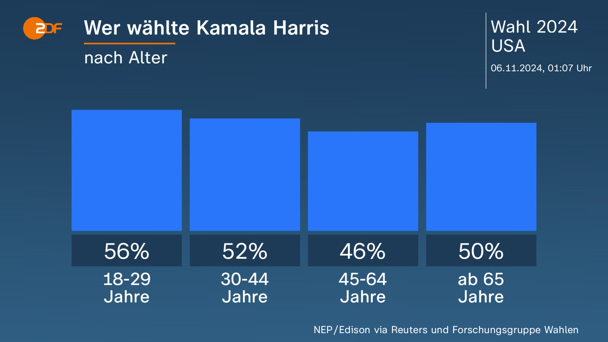 Wer wählte Kamala Harris