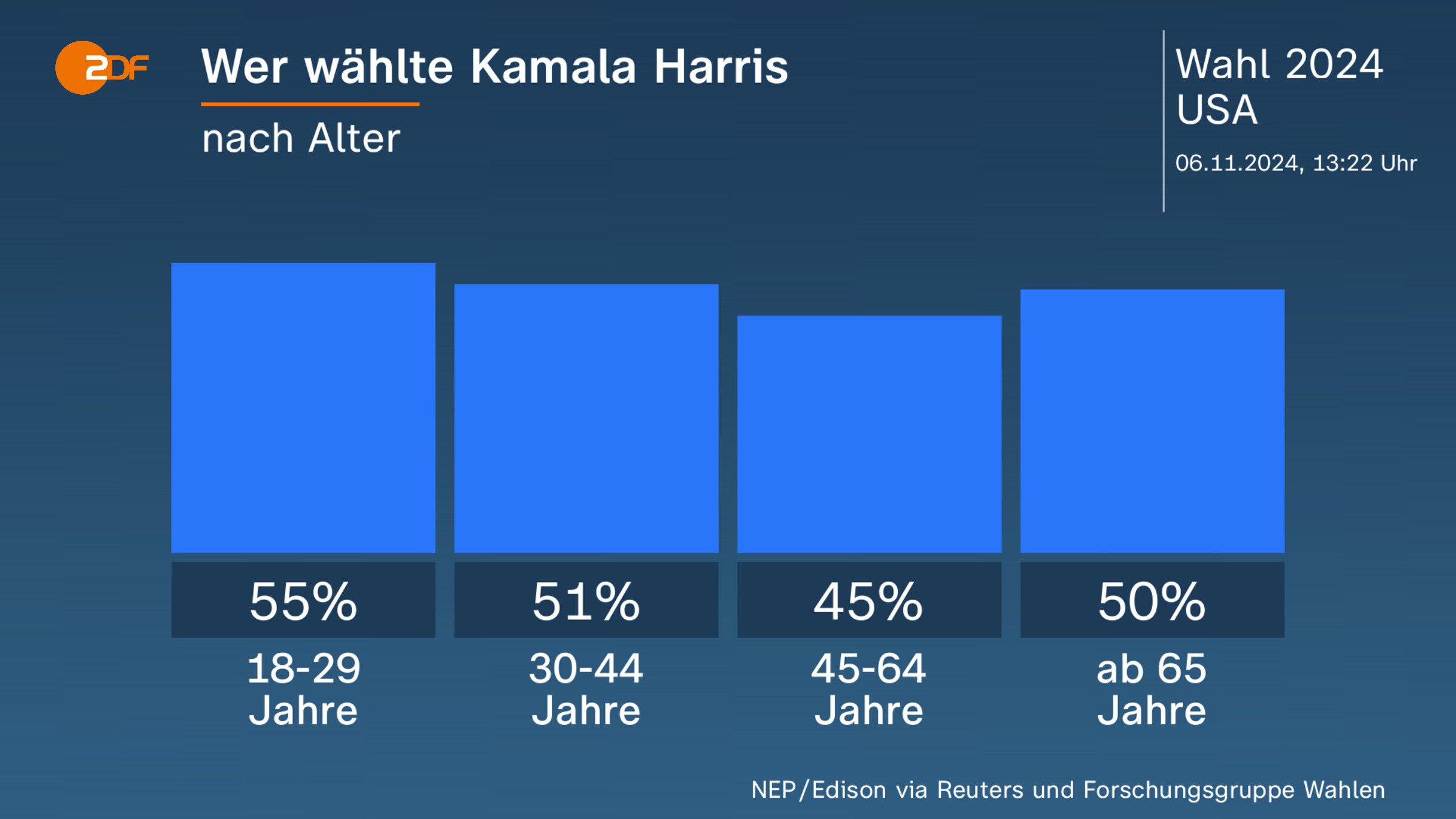 Wer wählte Kamala Harris