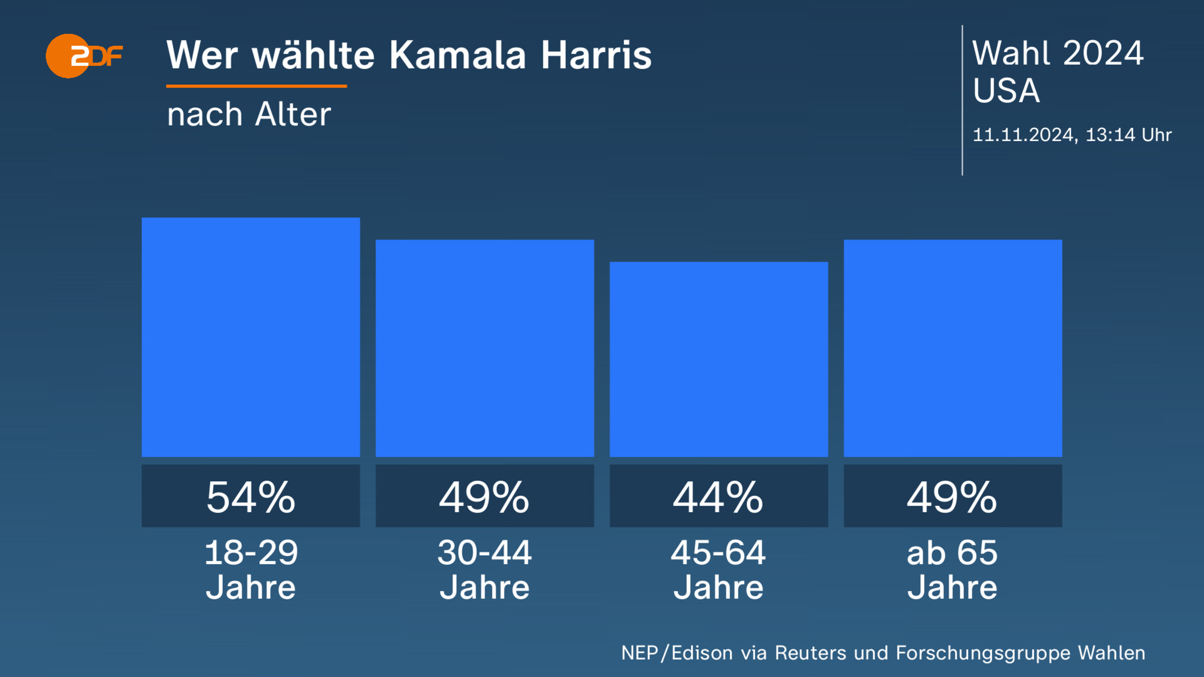 Wer wählte Kamala Harris