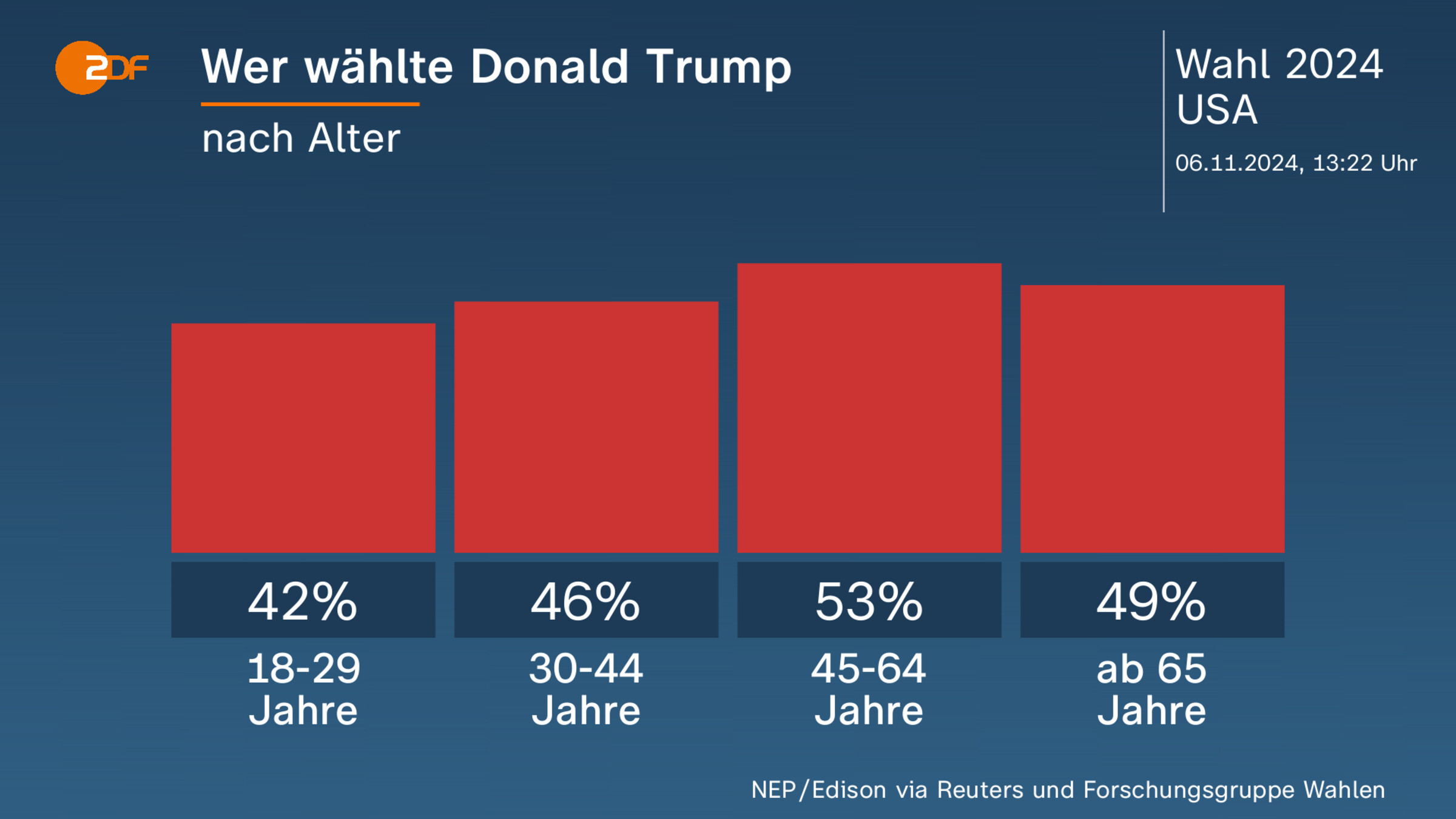 Wer wählte Donald Trump