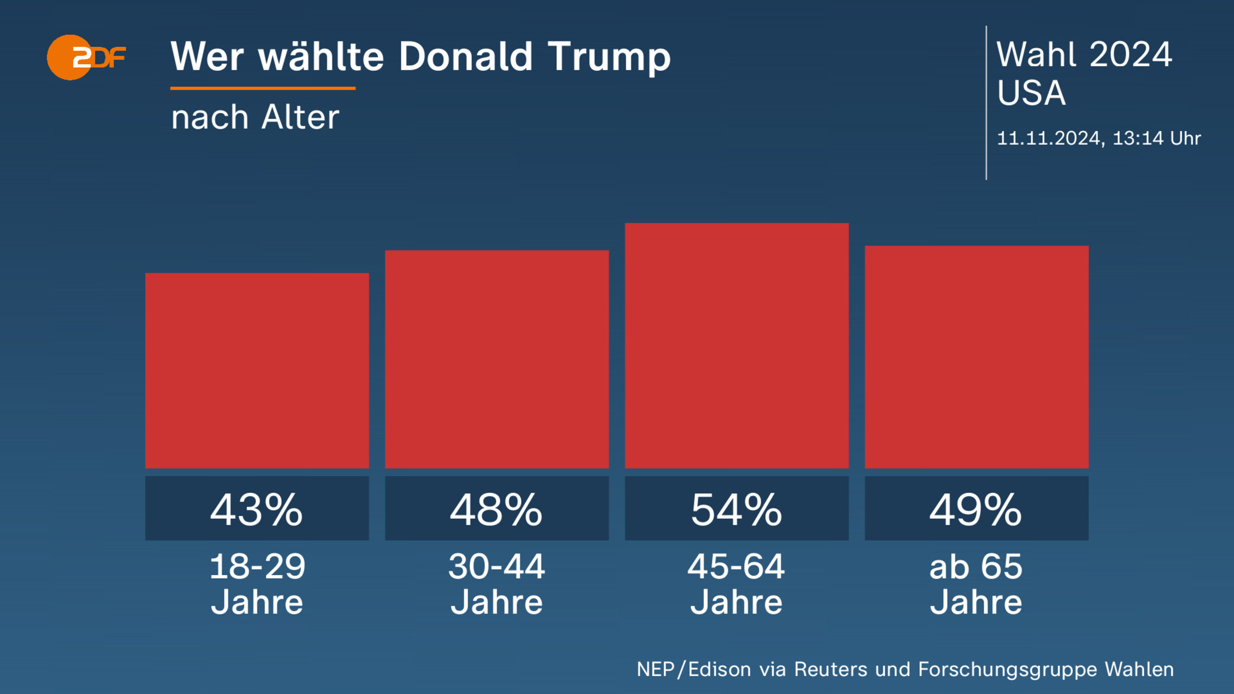 Wer wählte Donald Trump