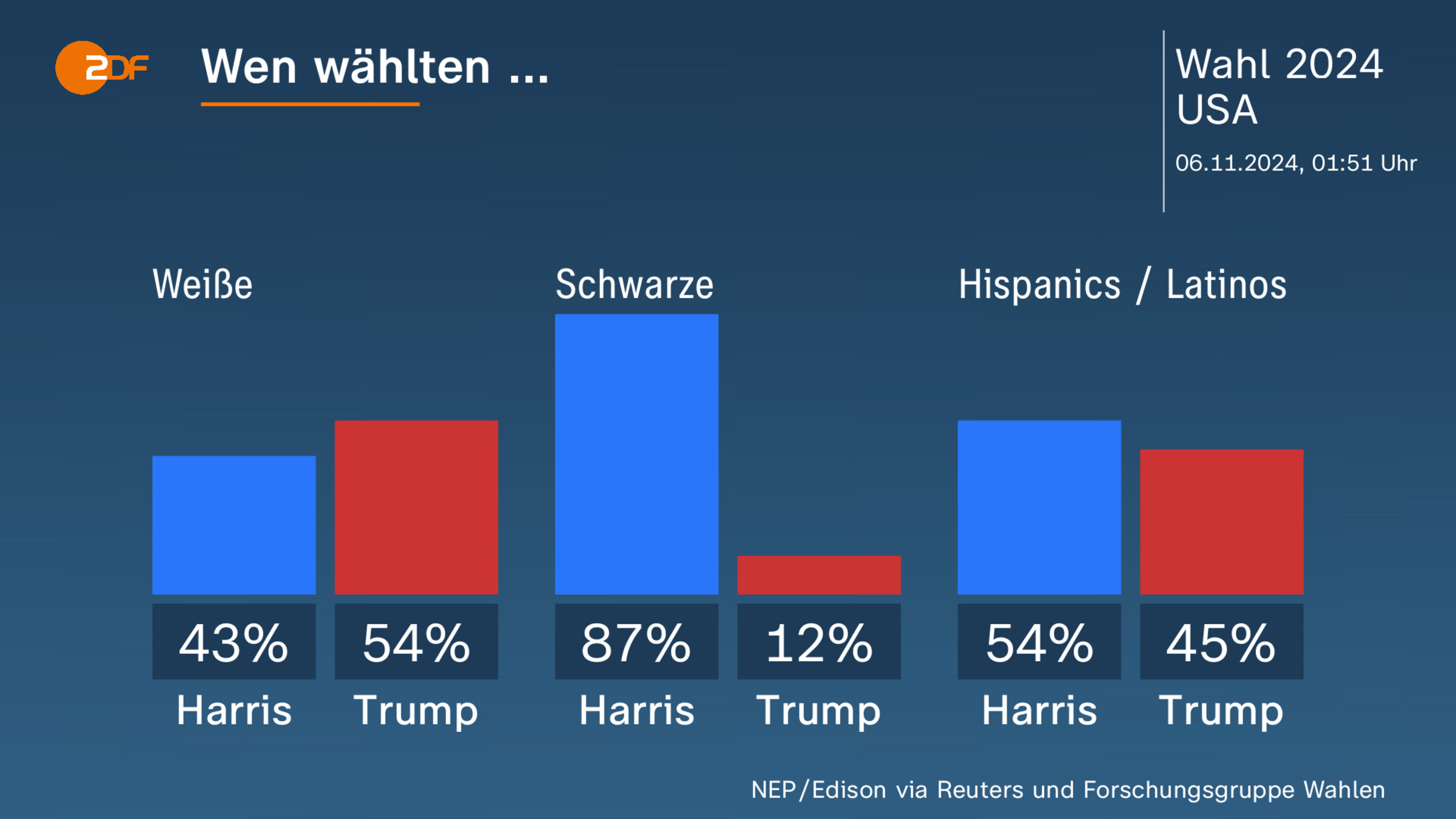 Wen wählten ...      