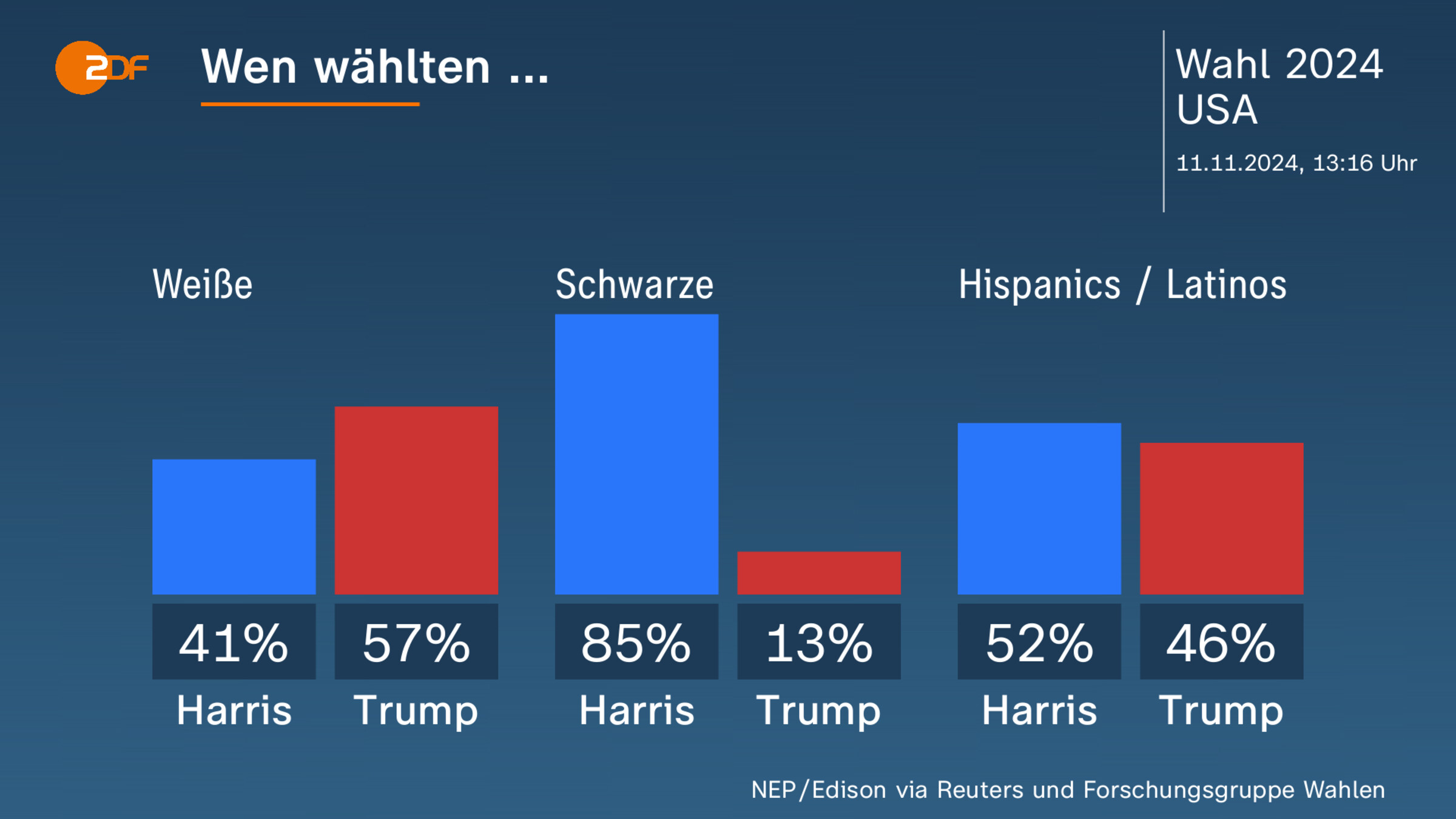 Wen wählten ...      