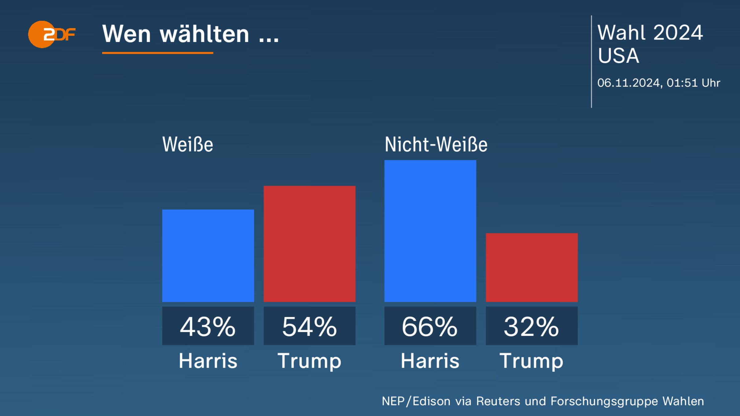 Wen wählten ...