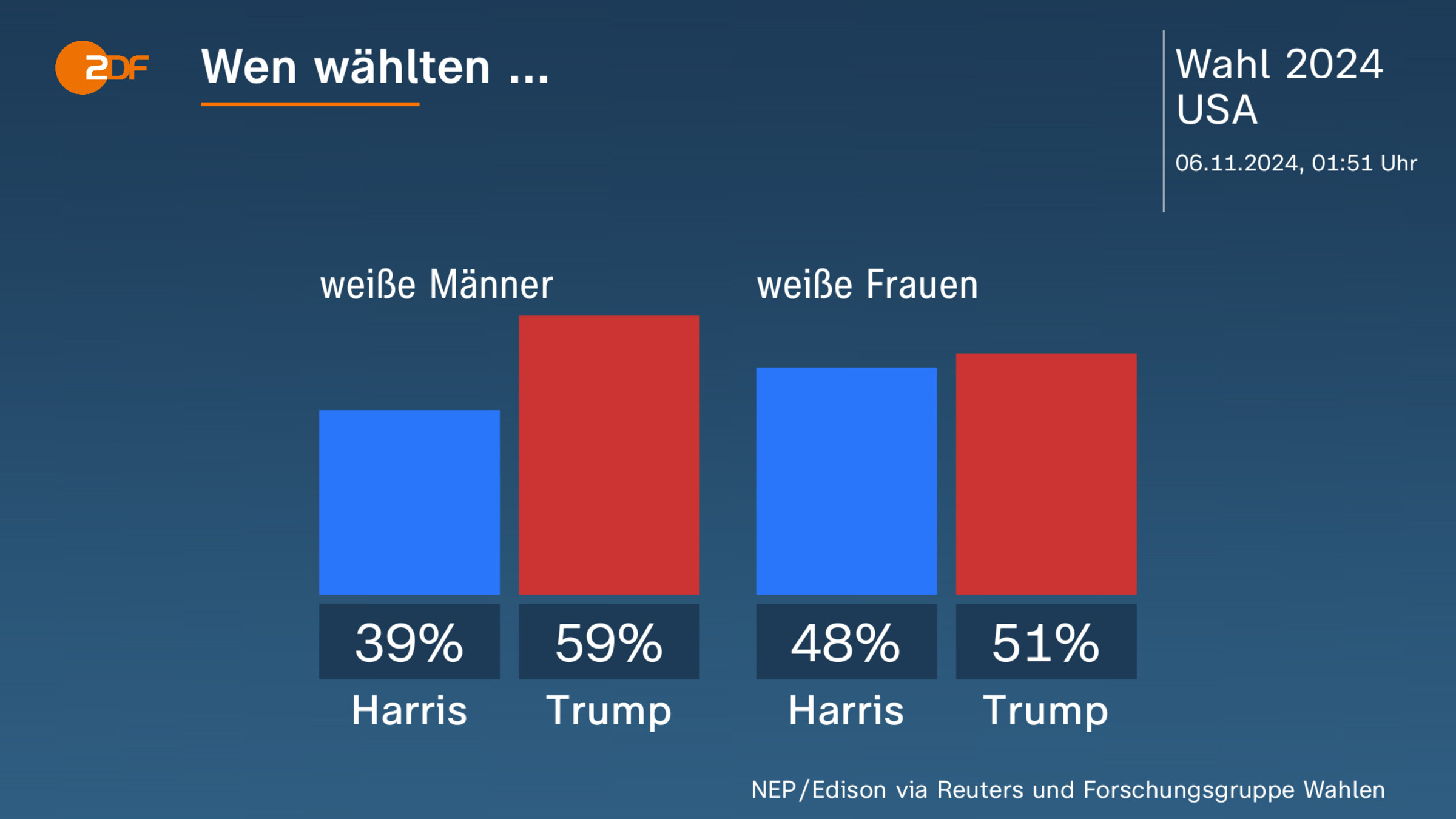 Wen wählten ...