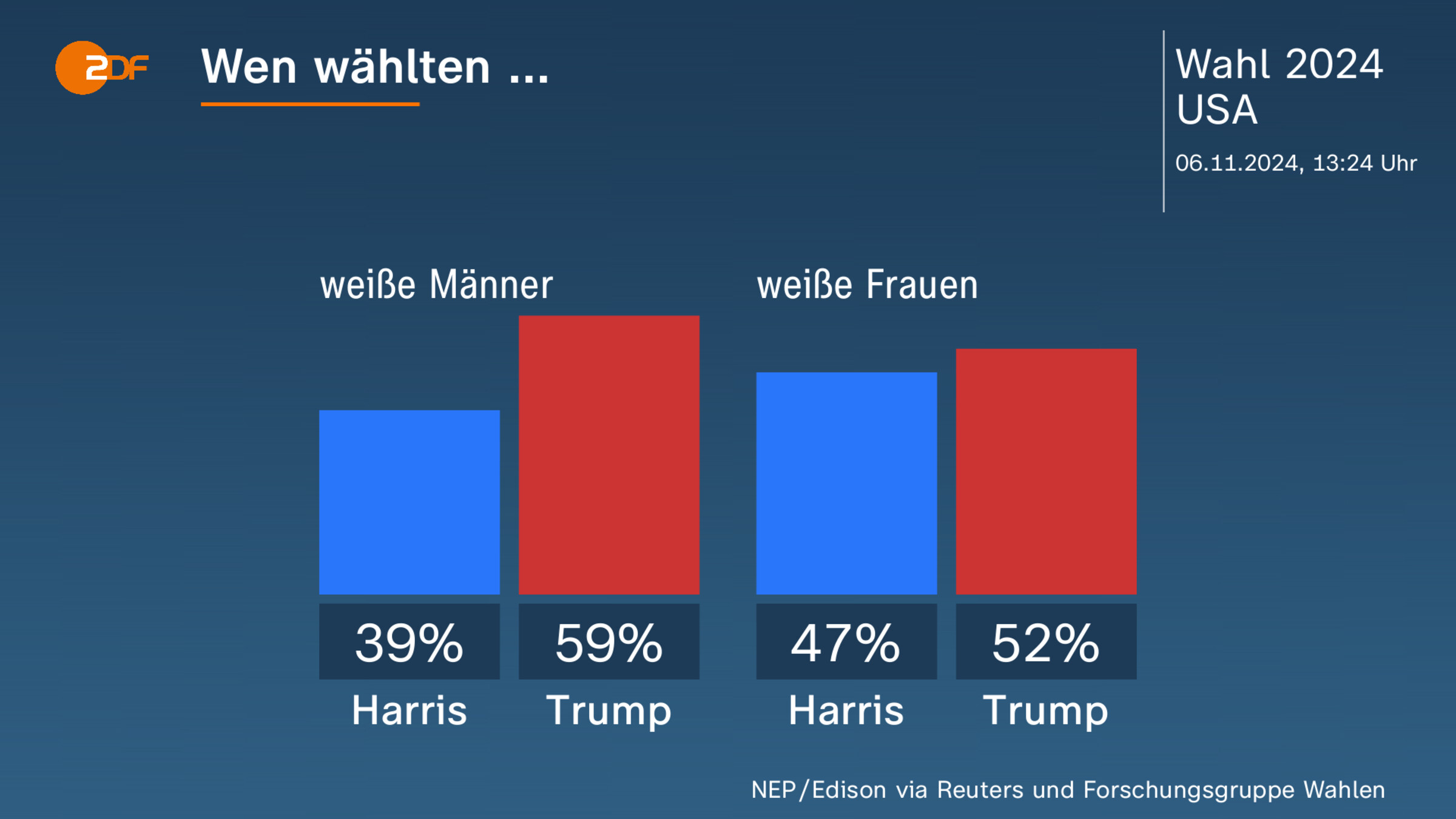 Wen wählten ...