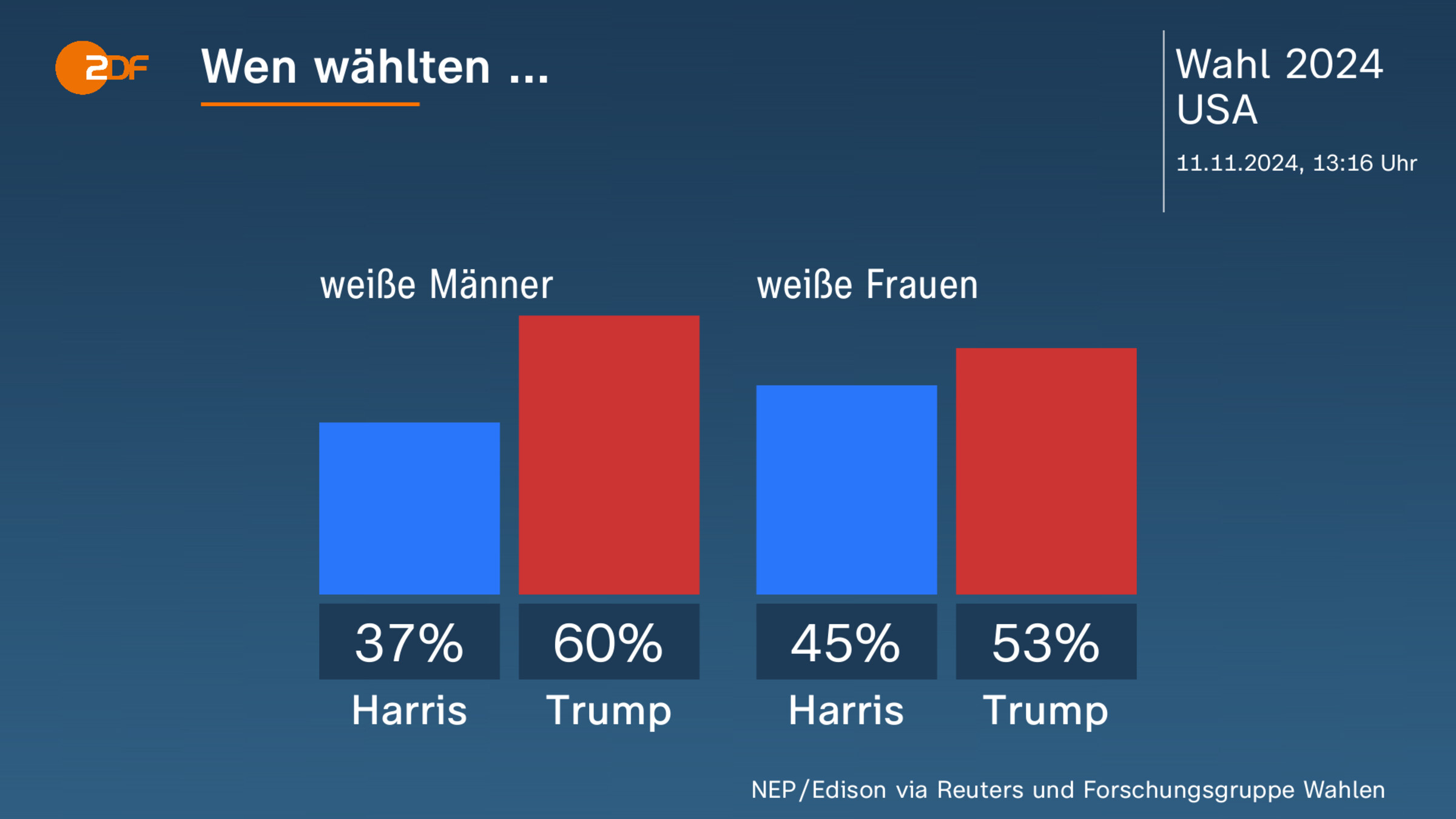 Wen wählten ...