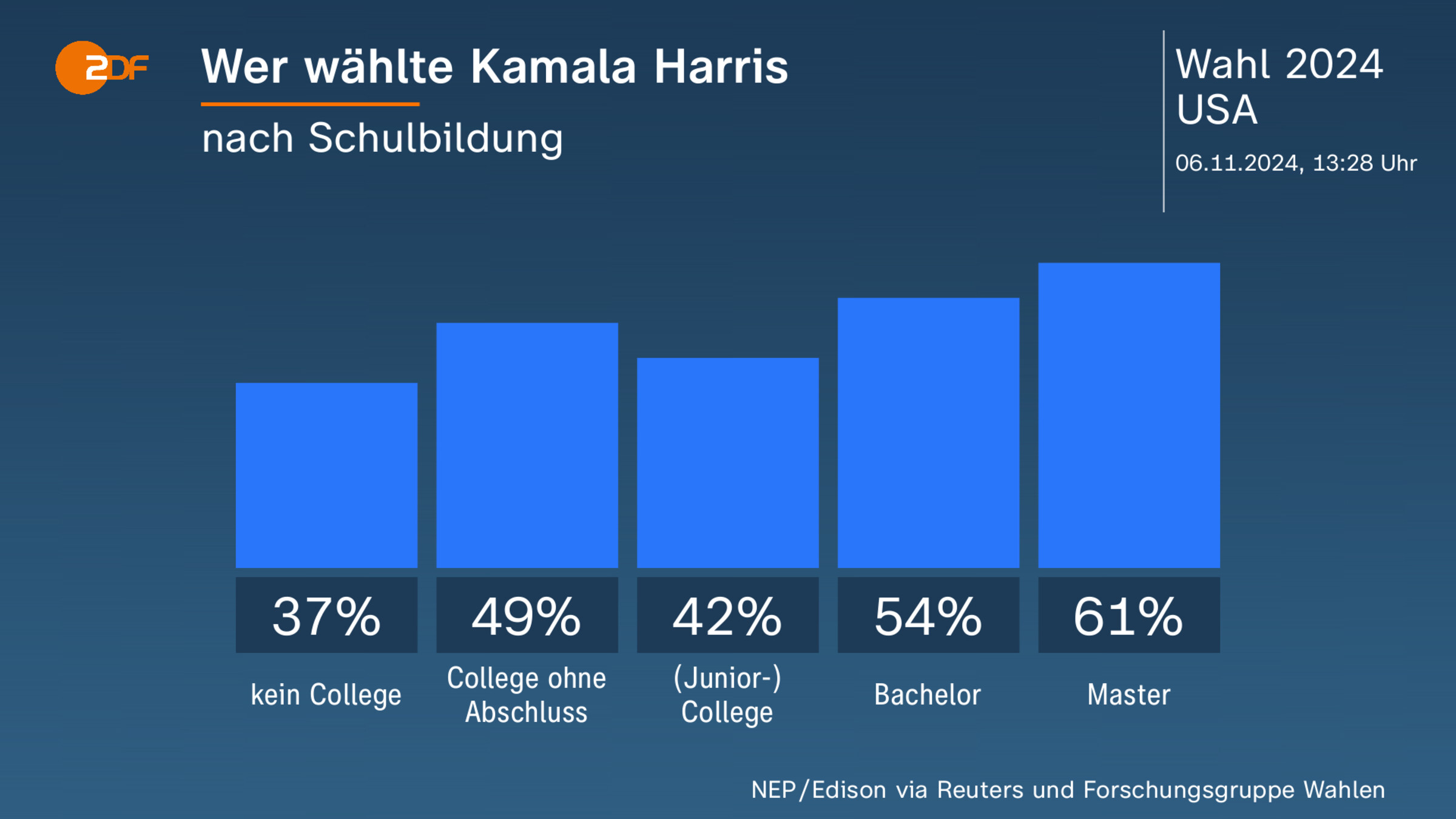 Wer wählte Kamala Harris