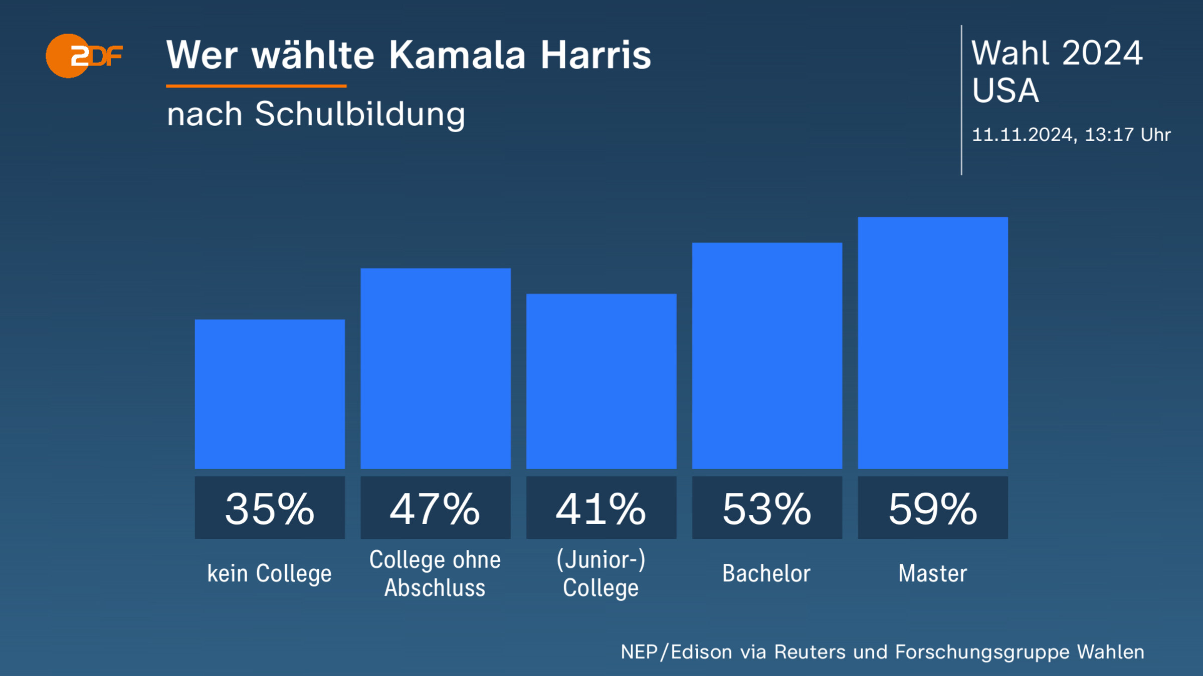 Wer wählte Kamala Harris