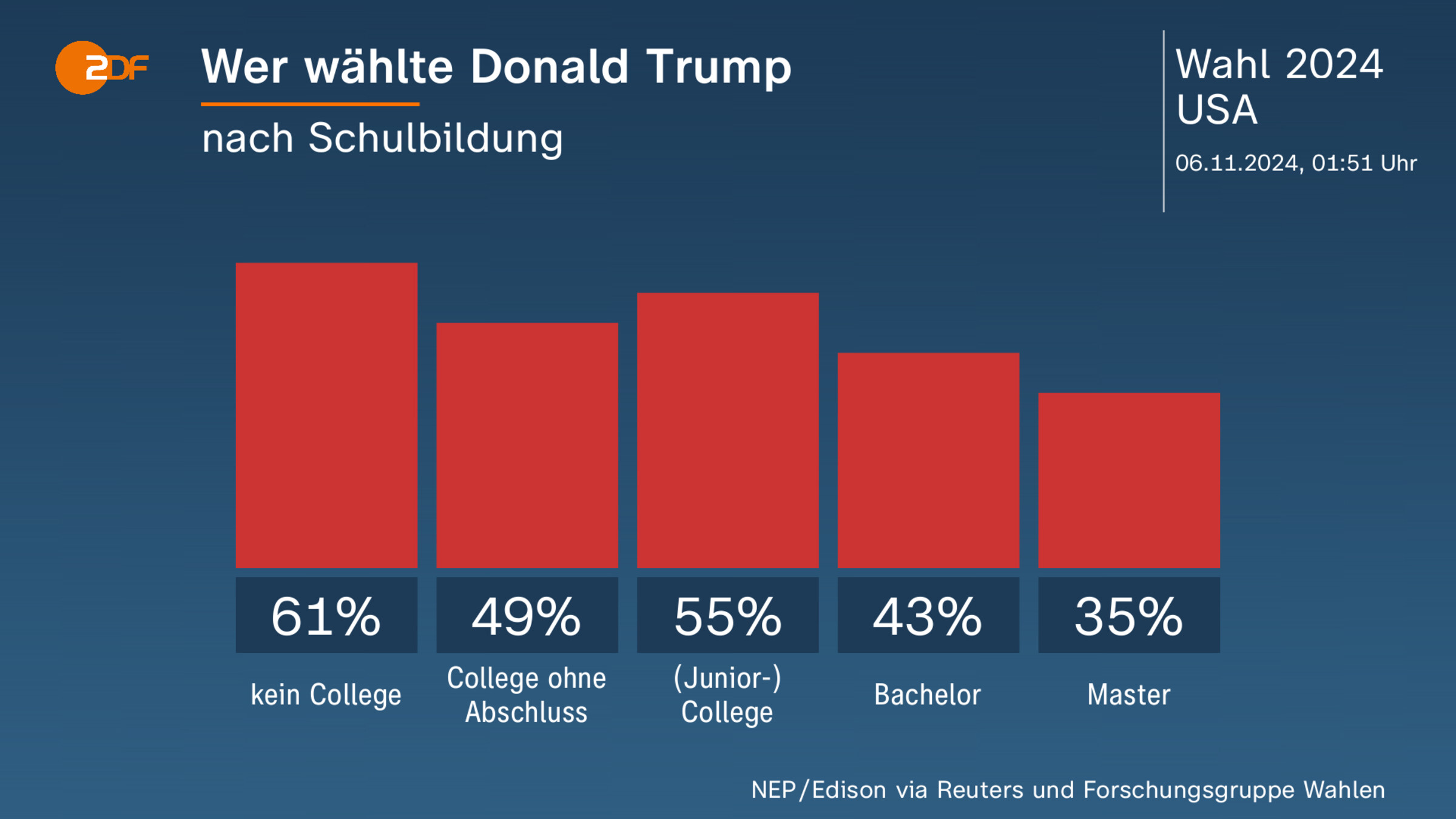 Wer wählte Donald Trump