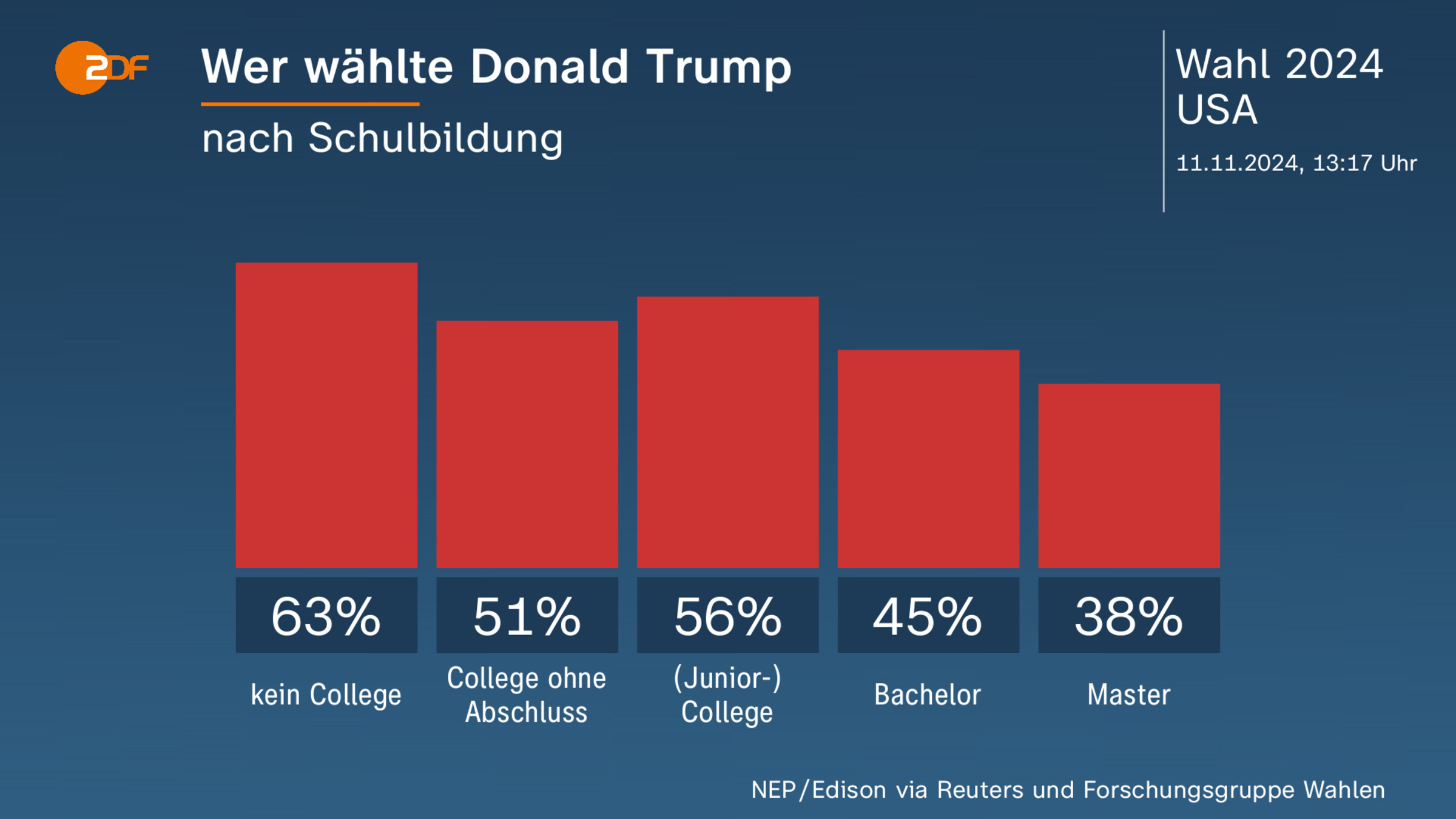 Wer wählte Donald Trump