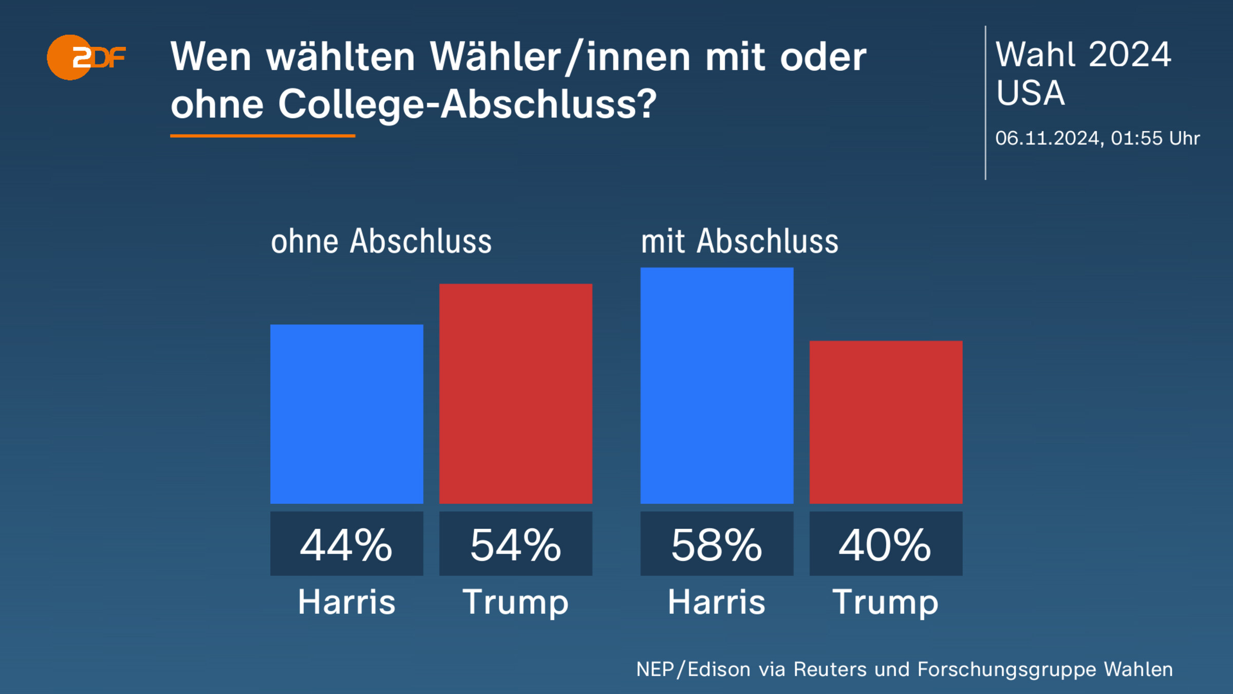 Wen wählten Wähler/innen mit oder ohne College-Abschluss?