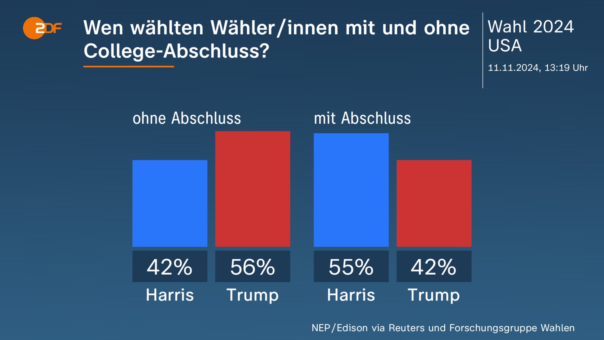 Wen wählten Wähler/innen mit und ohne College-Abschluss?