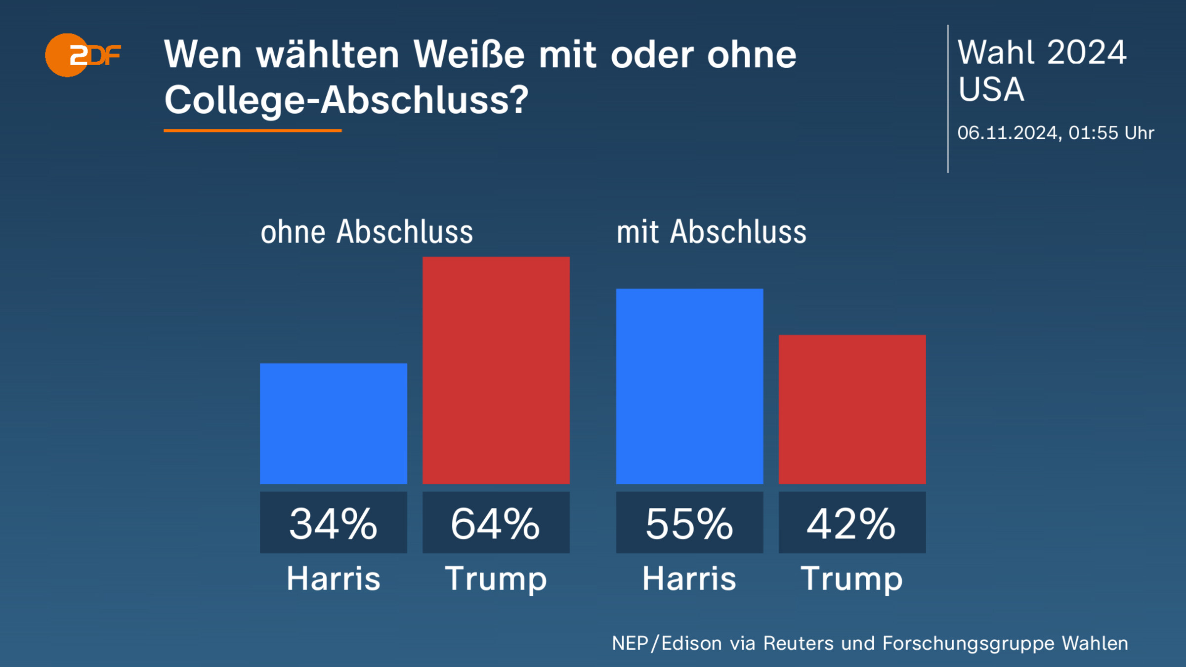 Wen wählten Weiße mit oder ohne College-Abschluss?