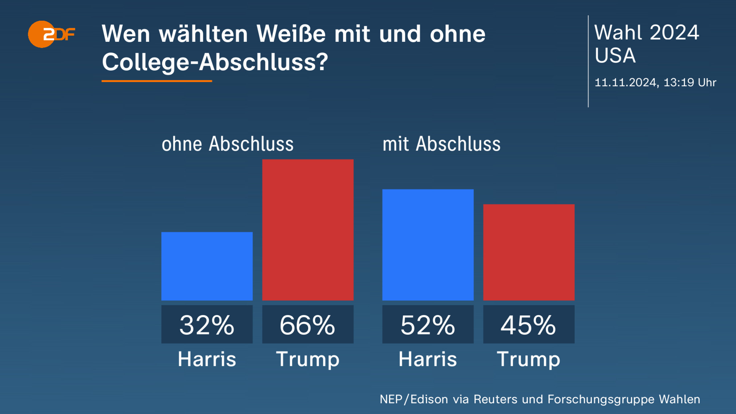 Wen wählten Weiße mit und ohne College-Abschluss?