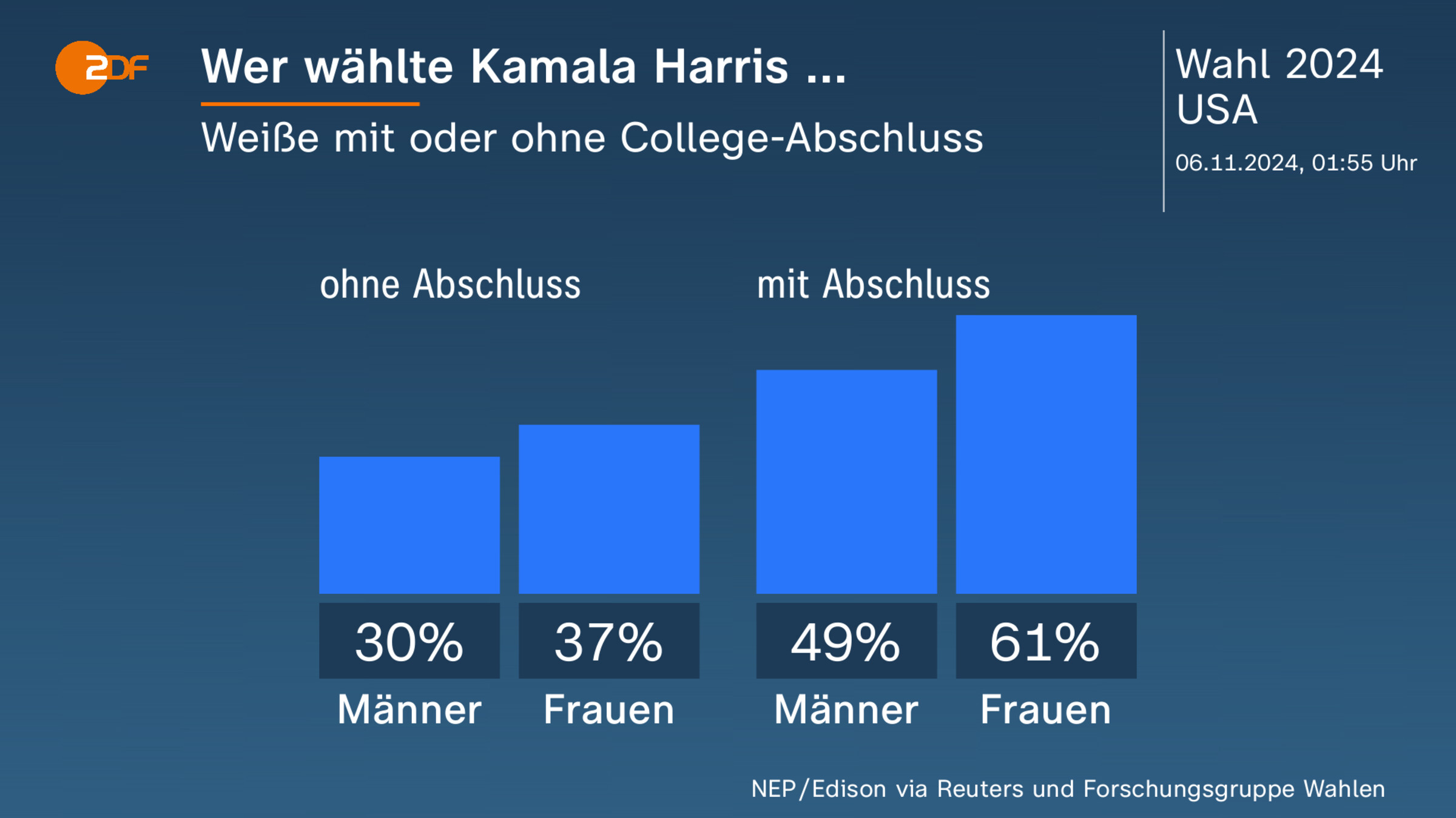 Wer wählte Kamala Harris ...