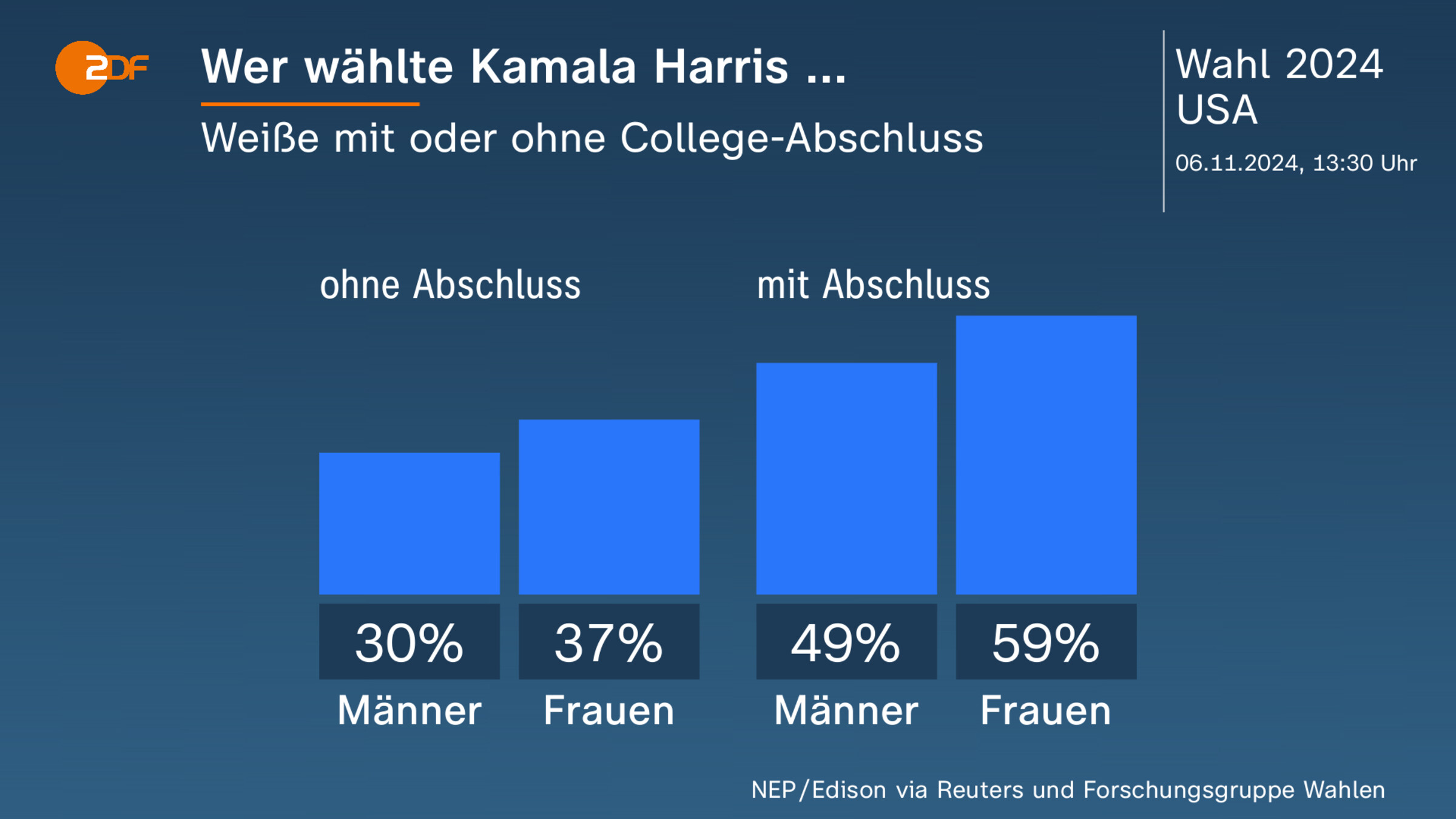 Wer wählte Kamala Harris ...