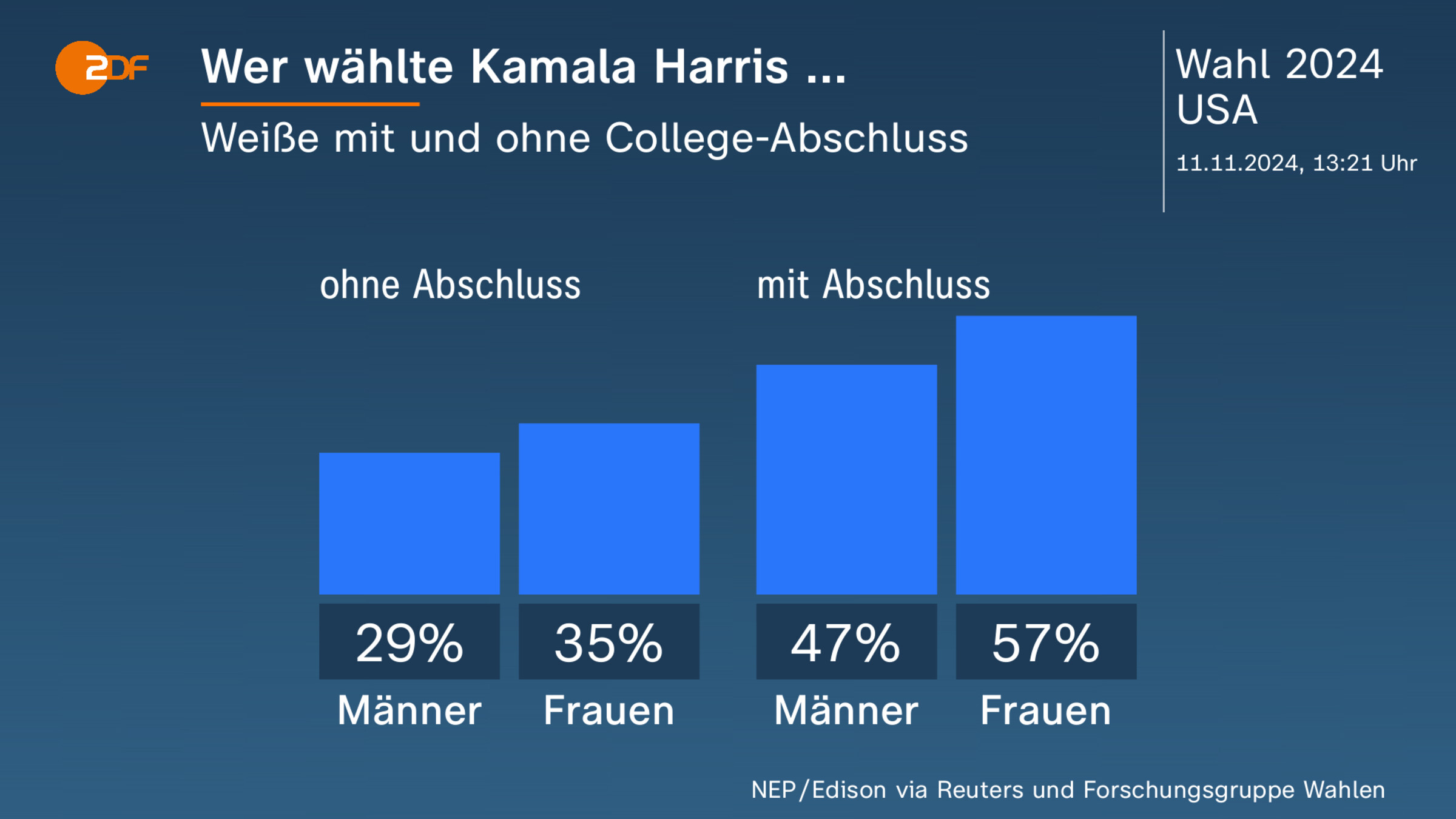 Wer wählte Kamala Harris ...