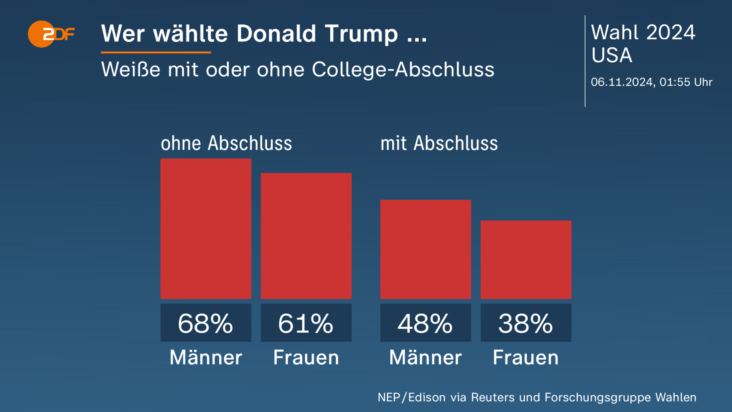 Wer wählte Donald Trump ...