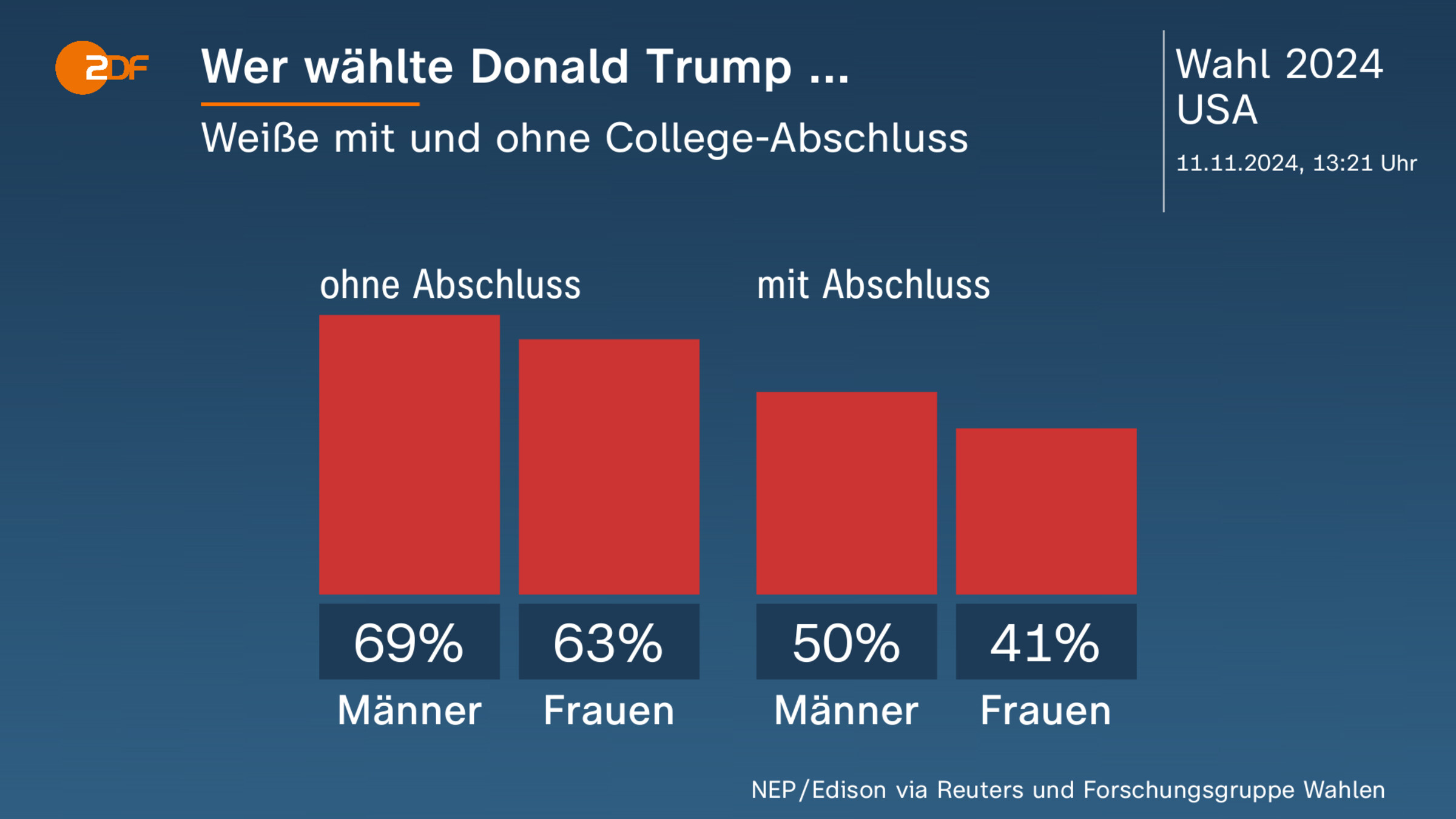 Wer wählte Donald Trump ...