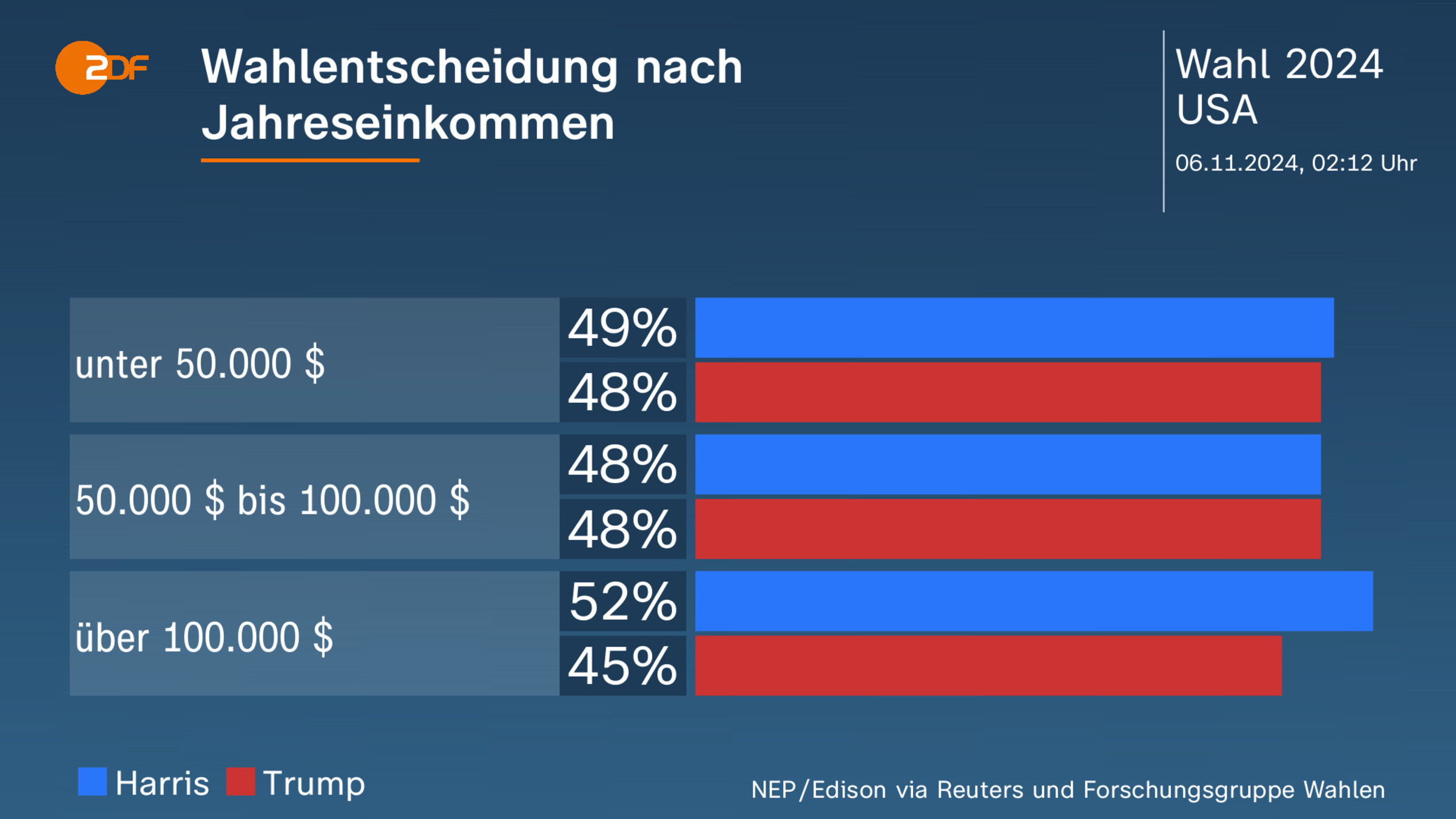 Wahlentscheidung nach Jahreseinkommen      