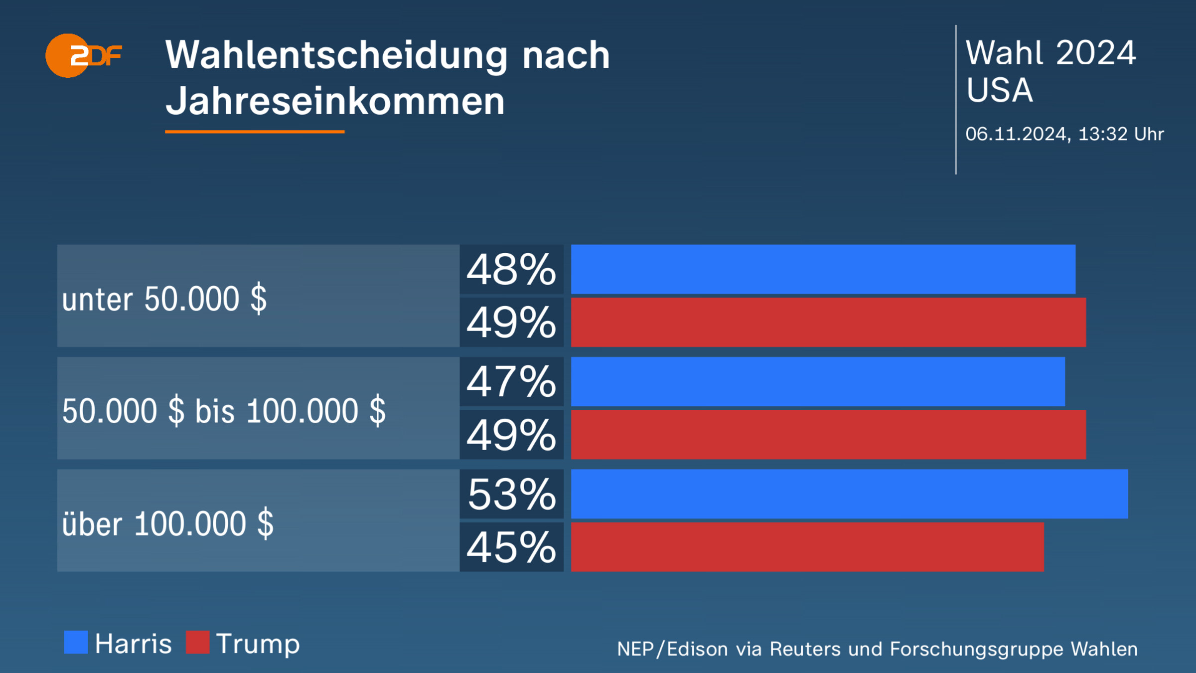 Wahlentscheidung nach Jahreseinkommen      