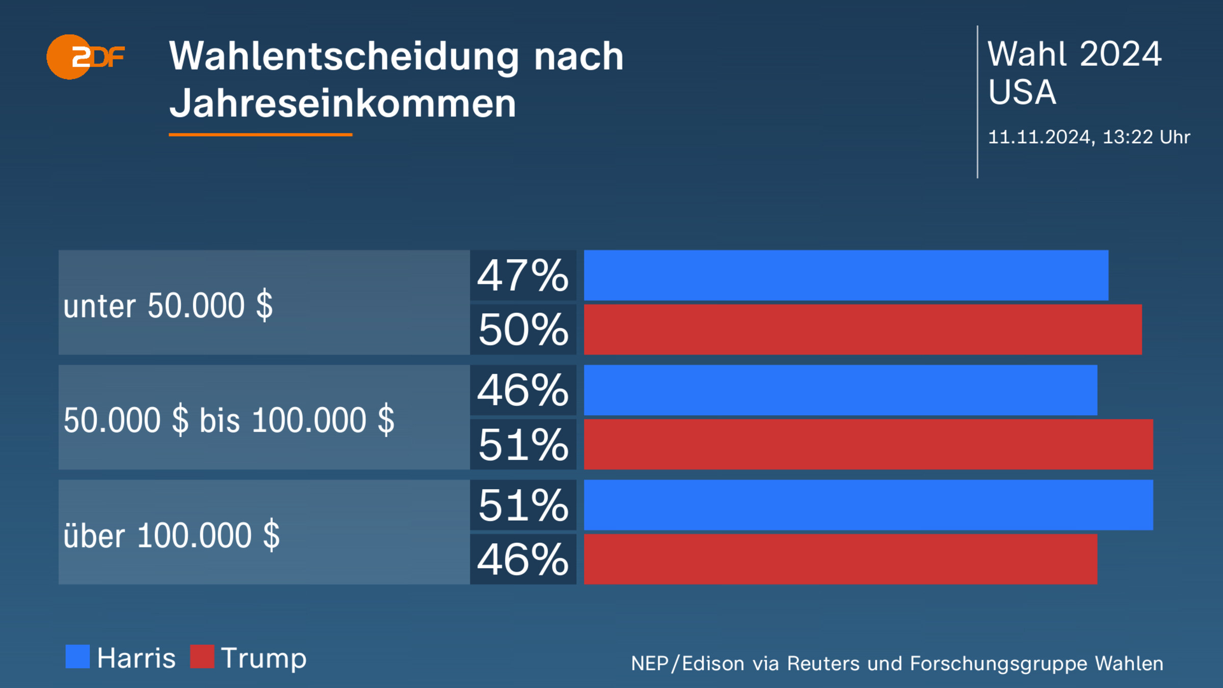 Wahlentscheidung nach Jahreseinkommen      