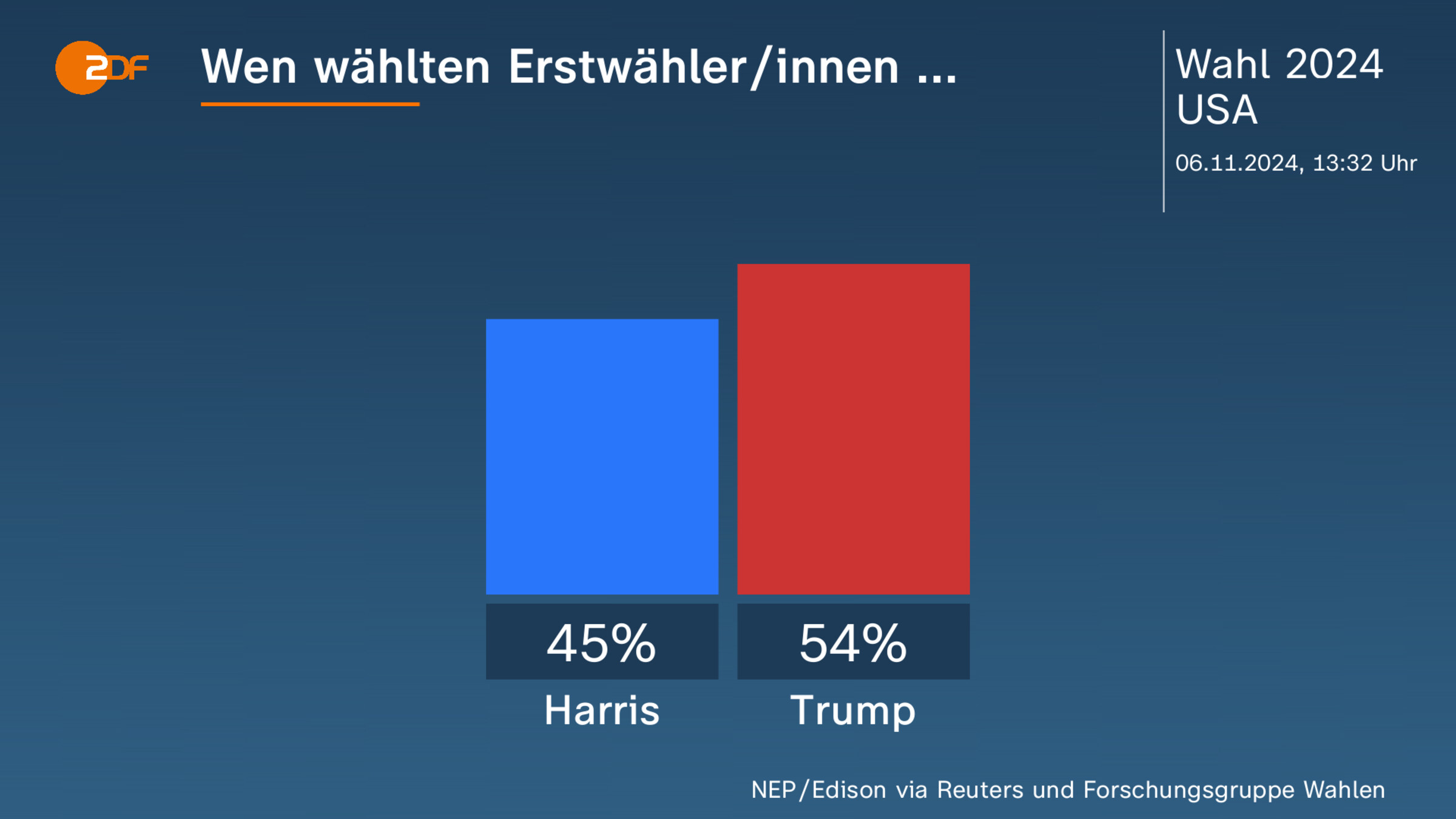 Wen wählten Erstwähler/innen ...