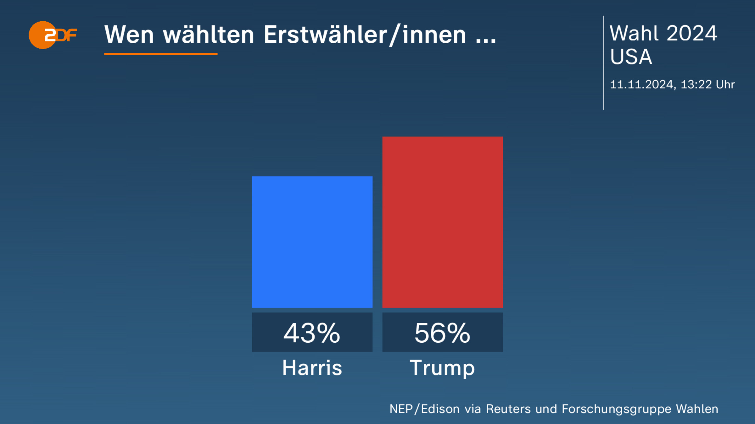 Wen wählten Erstwähler/innen ...