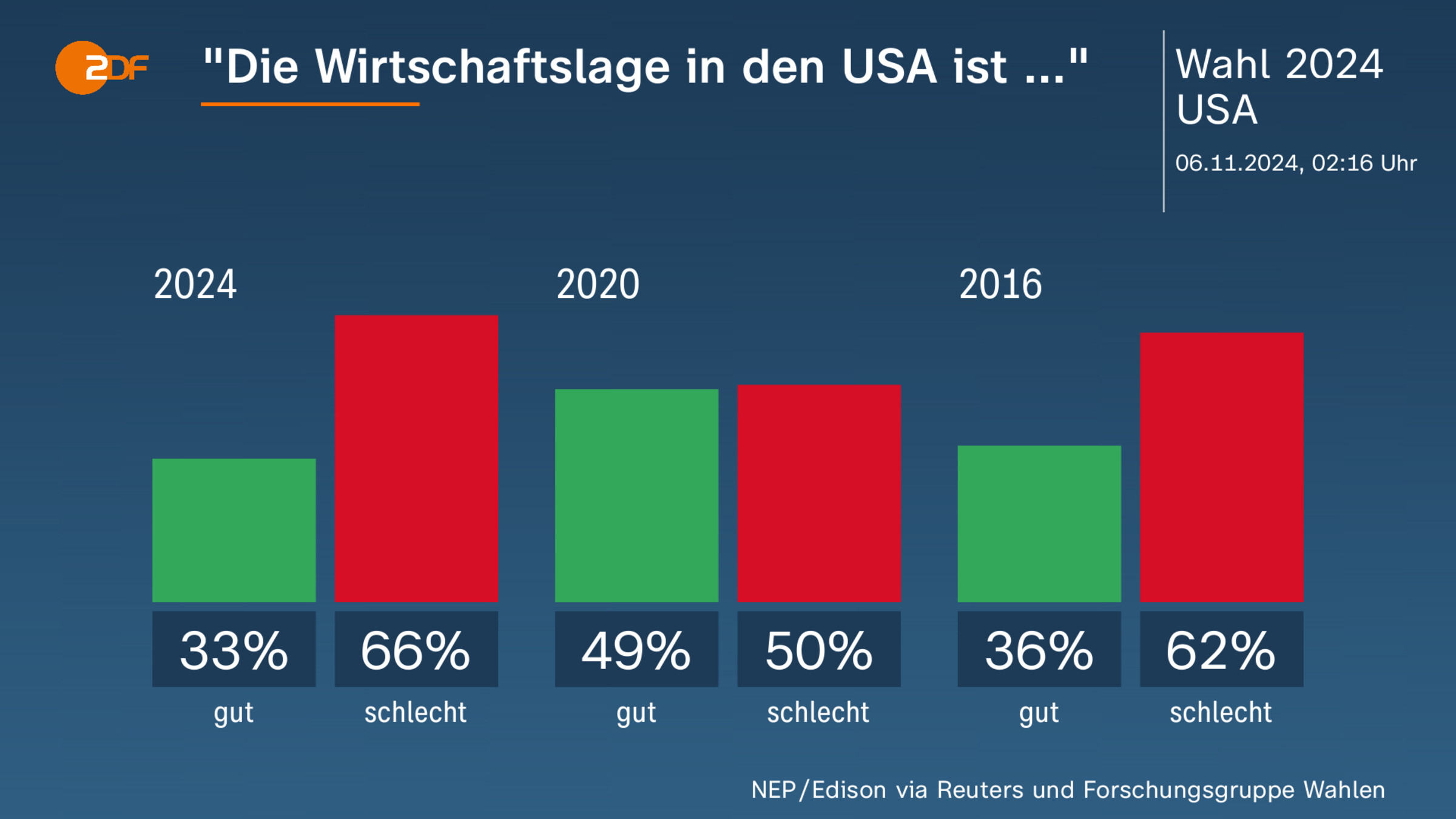 "Die Wirtschaftslage in den USA ist ..."