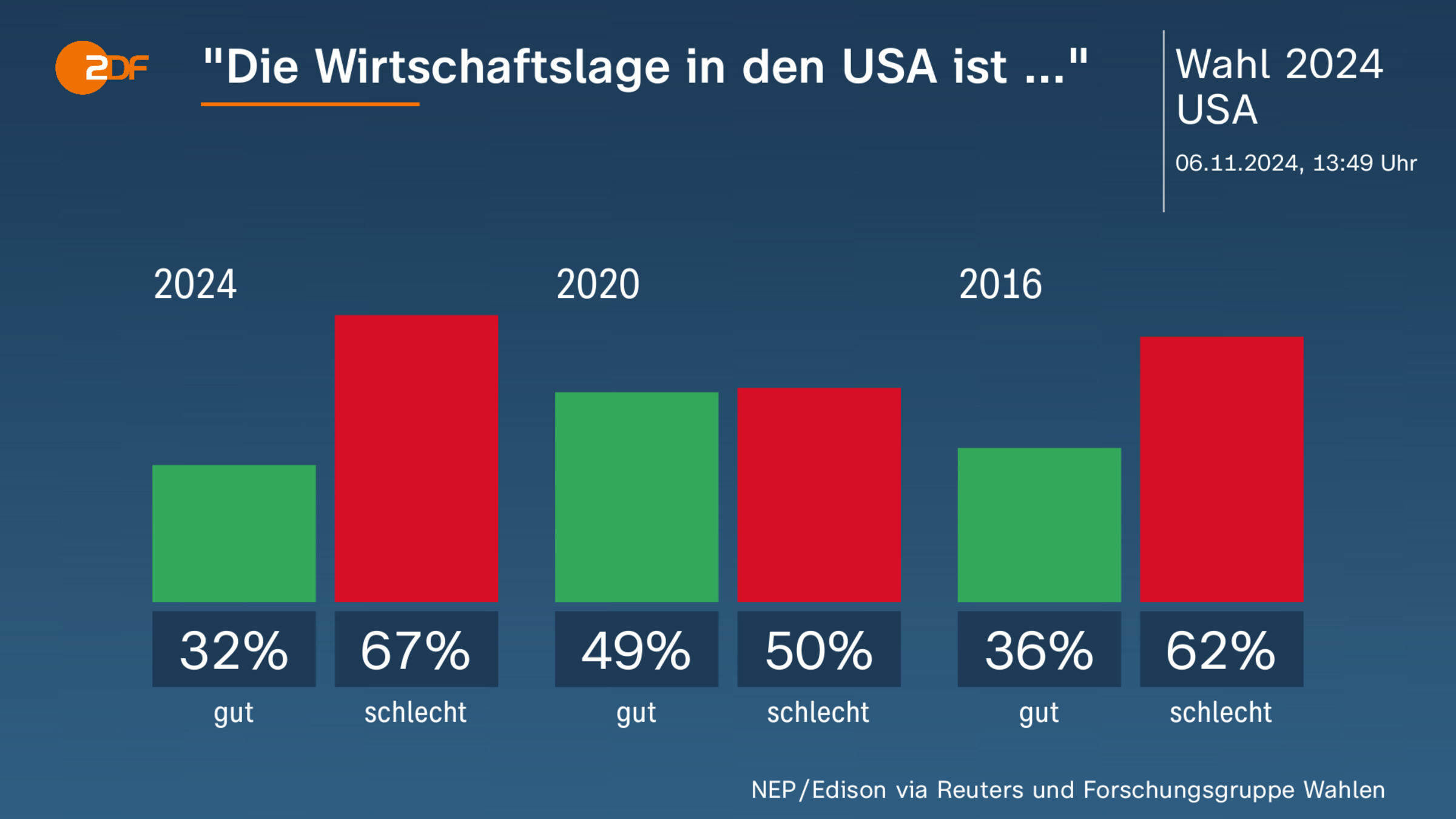 "Die Wirtschaftslage in den USA ist ..."