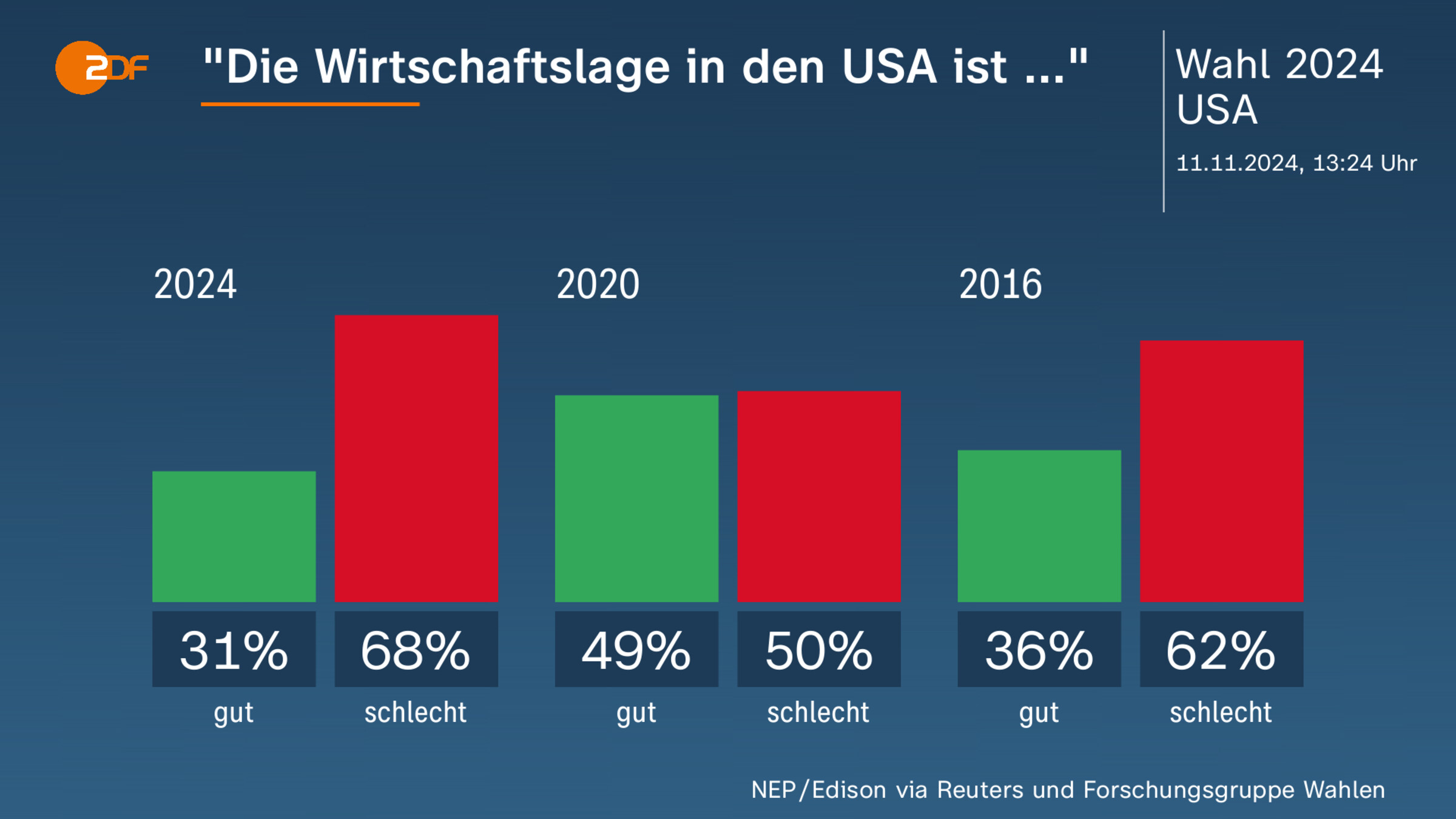 "Die Wirtschaftslage in den USA ist ..."