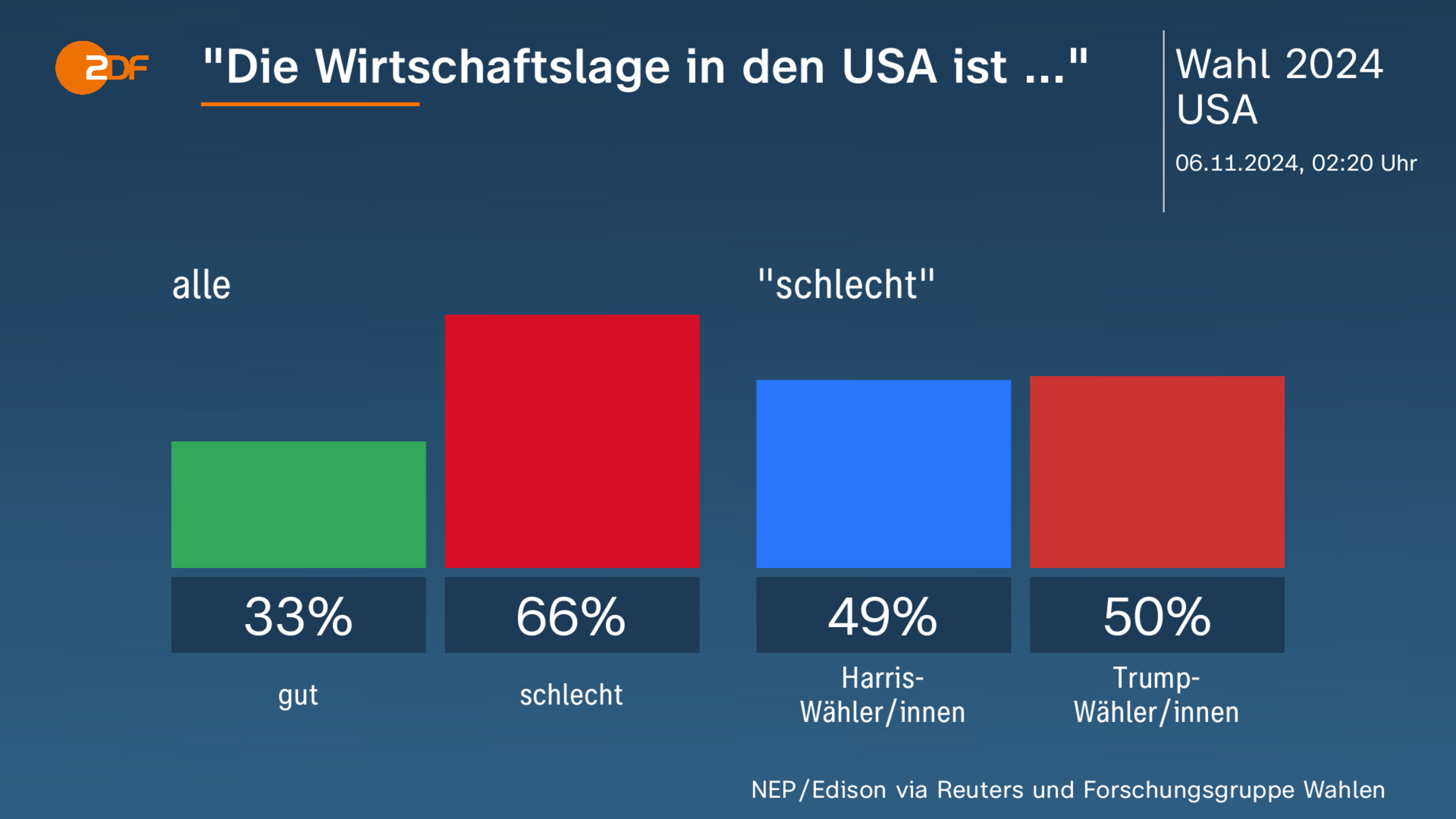 "Die Wirtschaftslage in den USA ist ..."