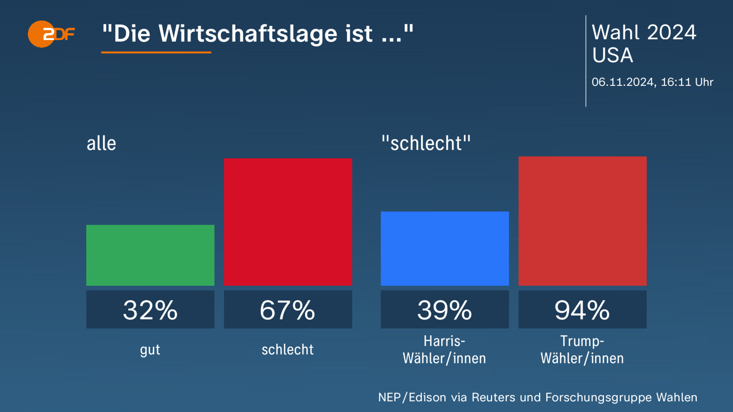 "Die Wirtschaftslage ist ..."