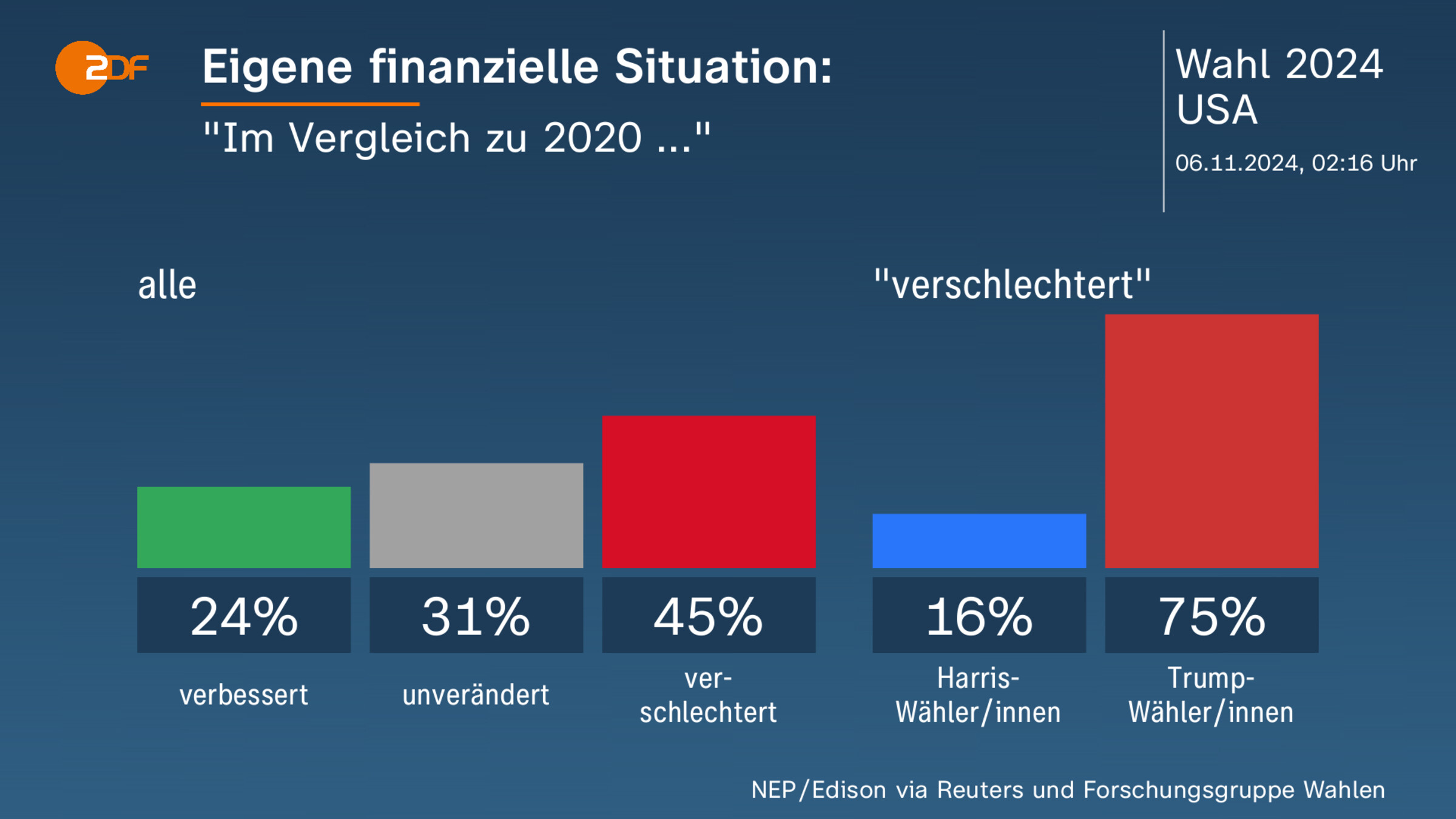 Eigene finanzielle Situation: