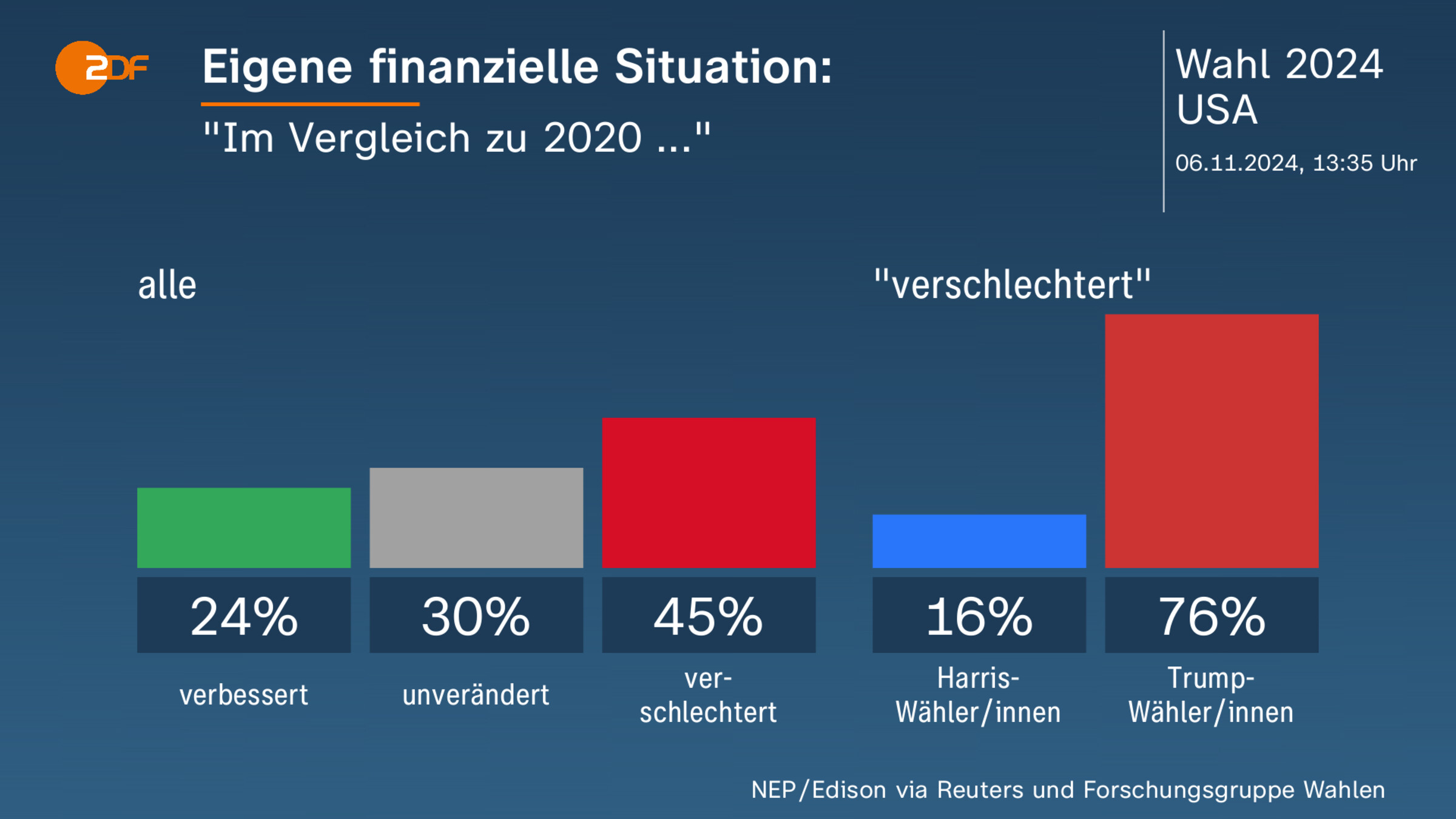 Eigene finanzielle Situation: