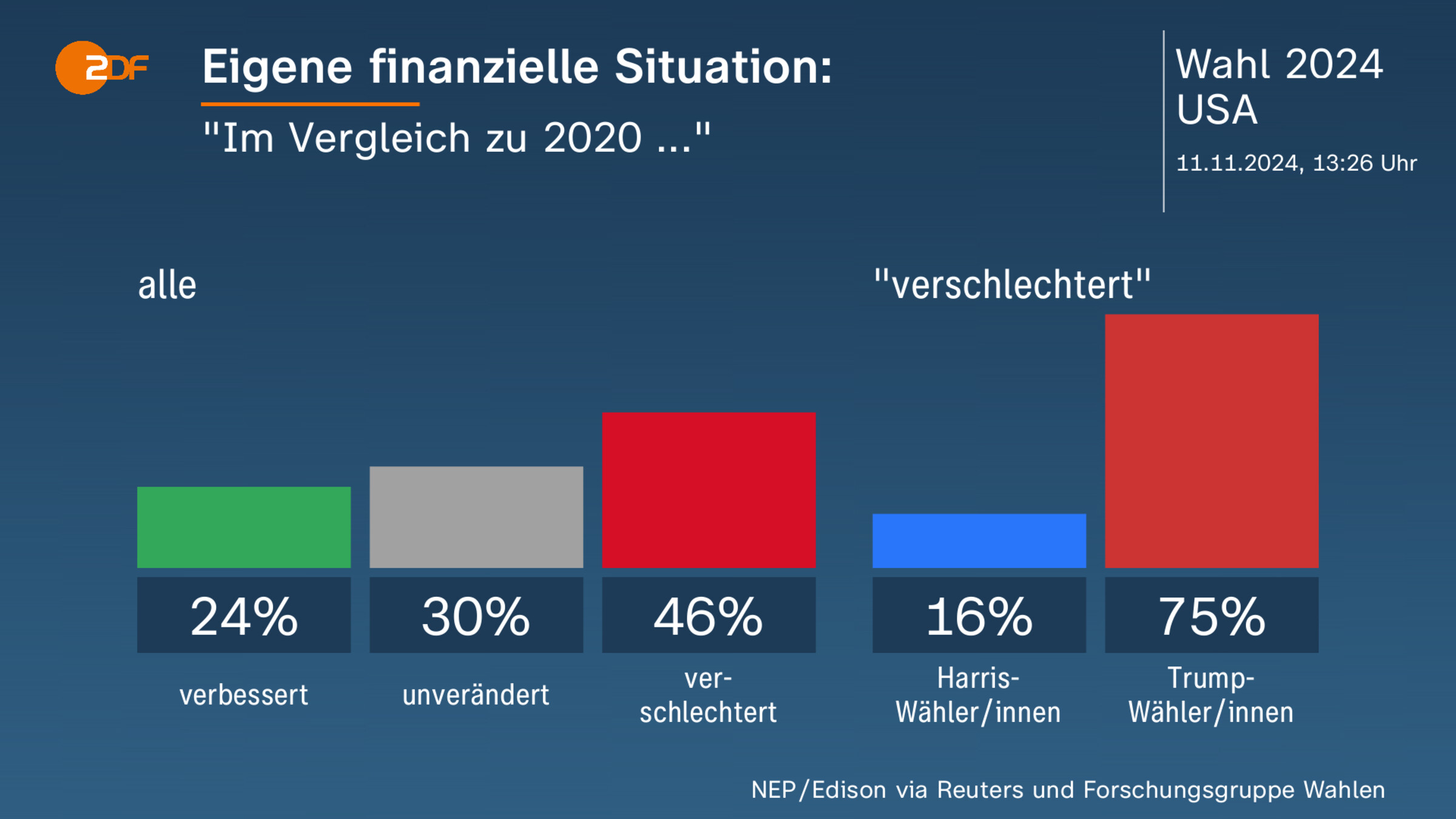 Eigene finanzielle Situation: