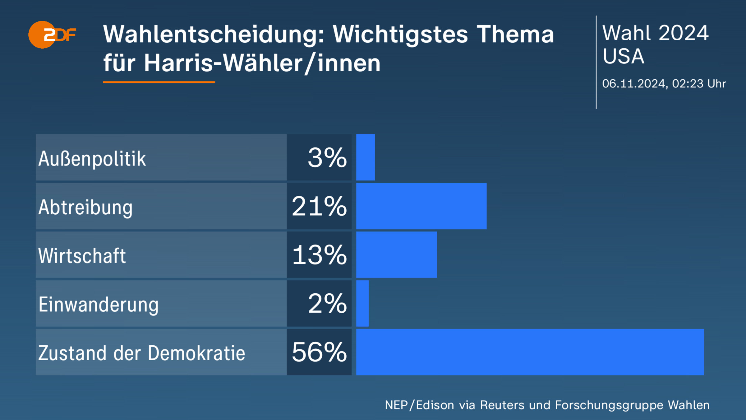 Wahlentscheidung: Wichtigstes Thema für Harris-Wähler/innen