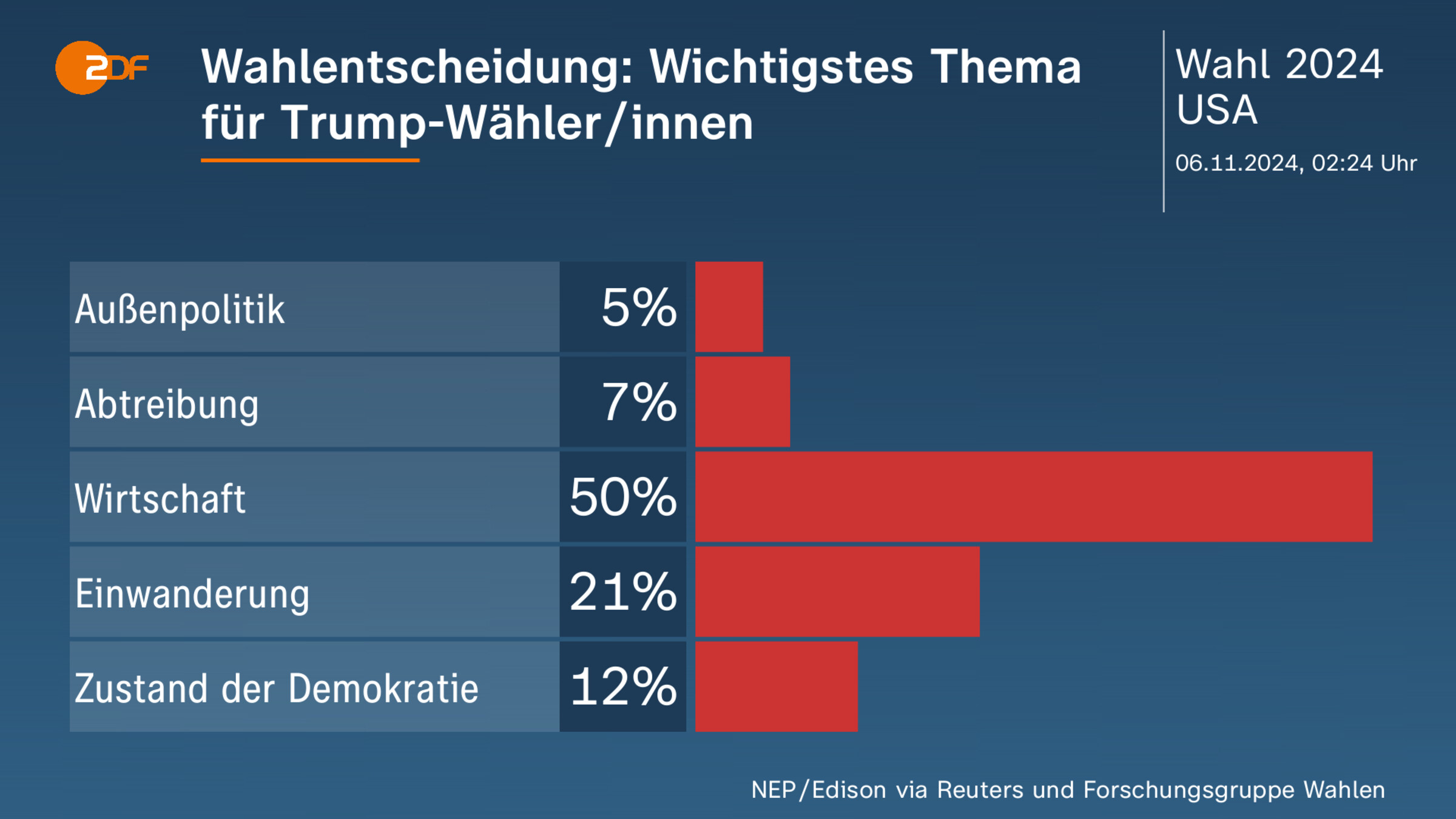 Wahlentscheidung: Wichtigstes Thema für Trump-Wähler/innen