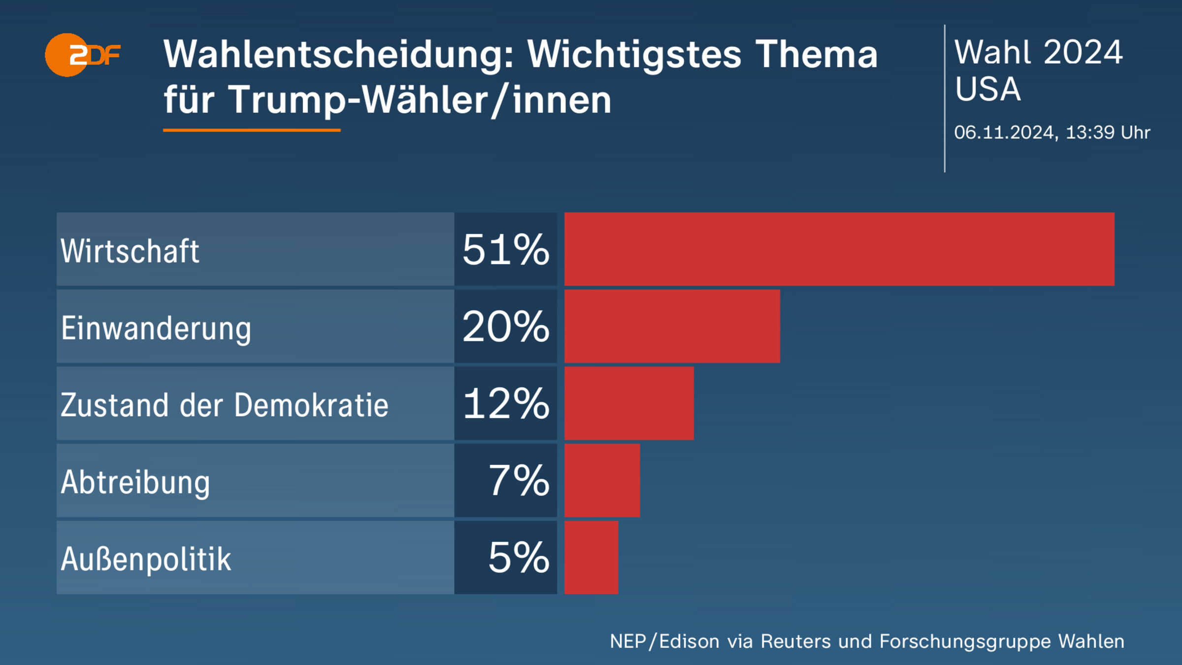 Wahlentscheidung: Wichtigstes Thema für Trump-Wähler/innen