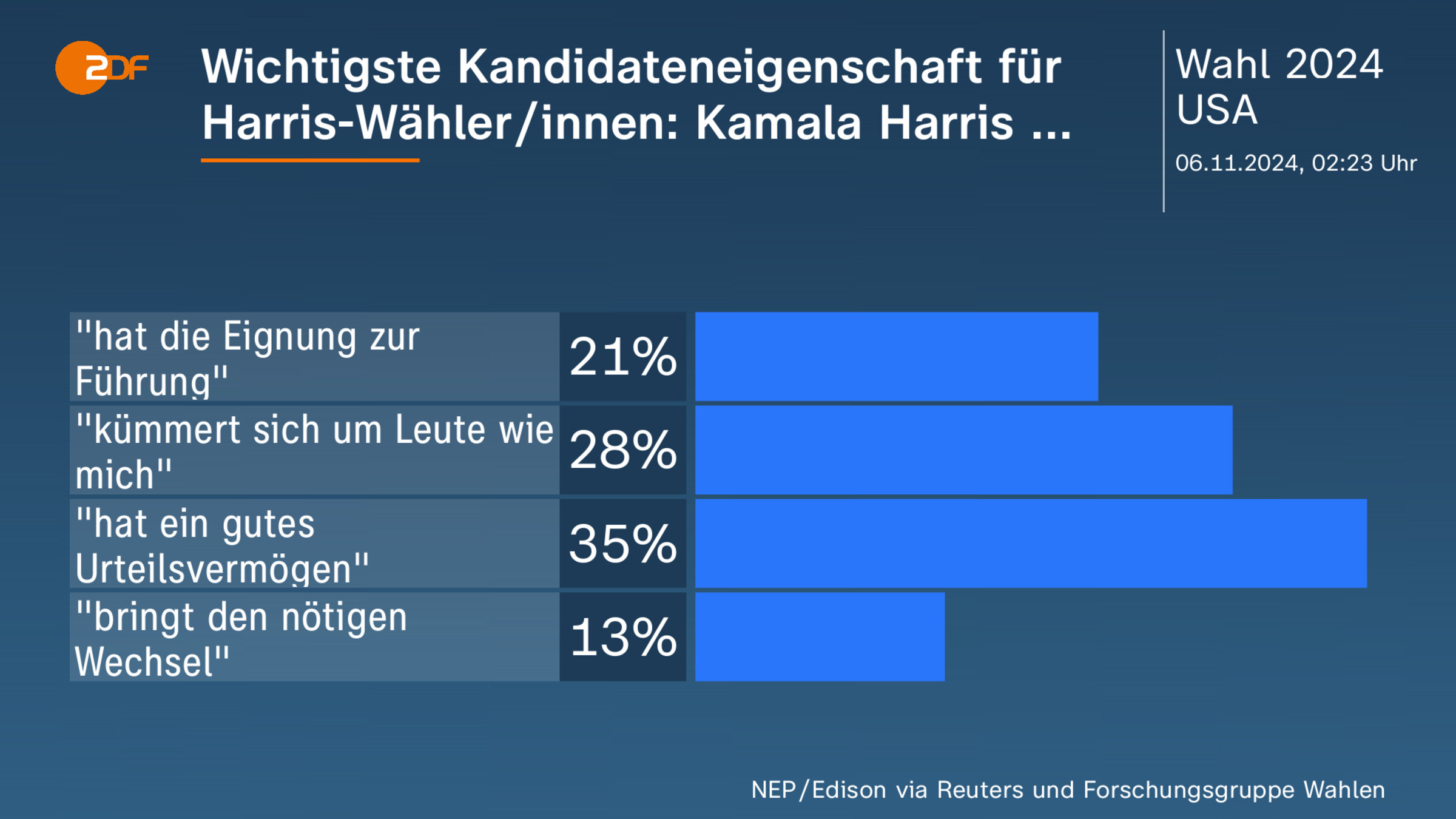 Wichtigste Kandidateneigenschaft  für Harris-Wähler/innen: Kamala Harris ...