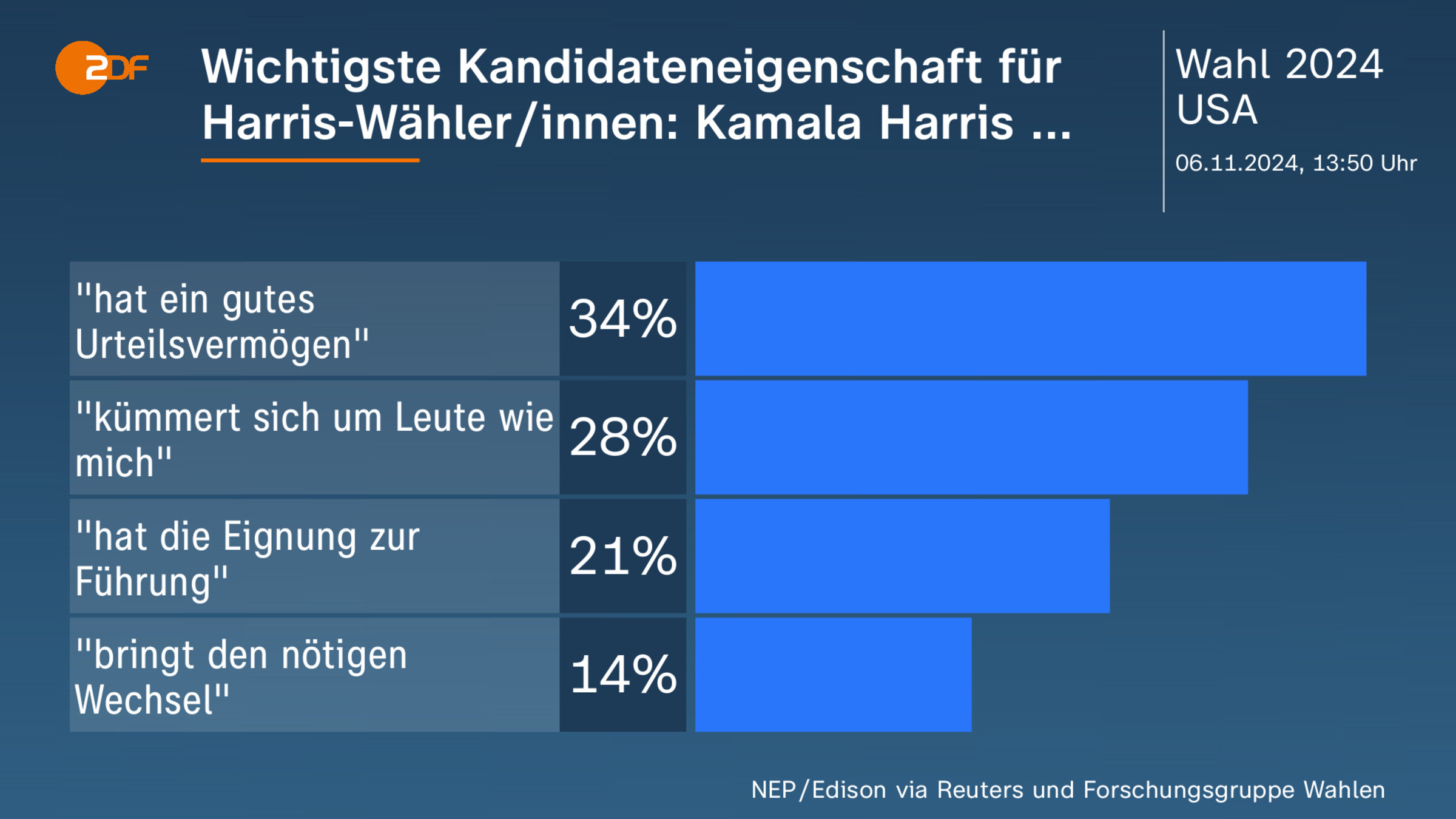 Wichtigste Kandidateneigenschaft  für Harris-Wähler/innen: Kamala Harris ...