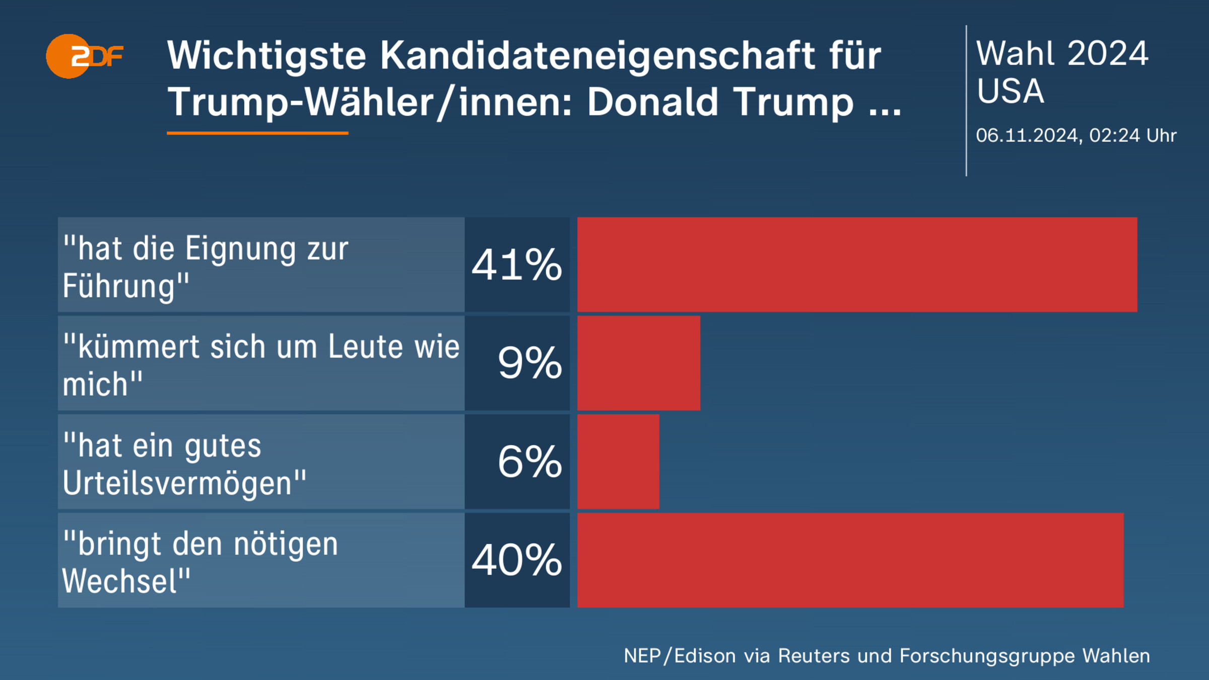 Wichtigste Kandidateneigenschaft  für Trump-Wähler/innen: Donald Trump ...