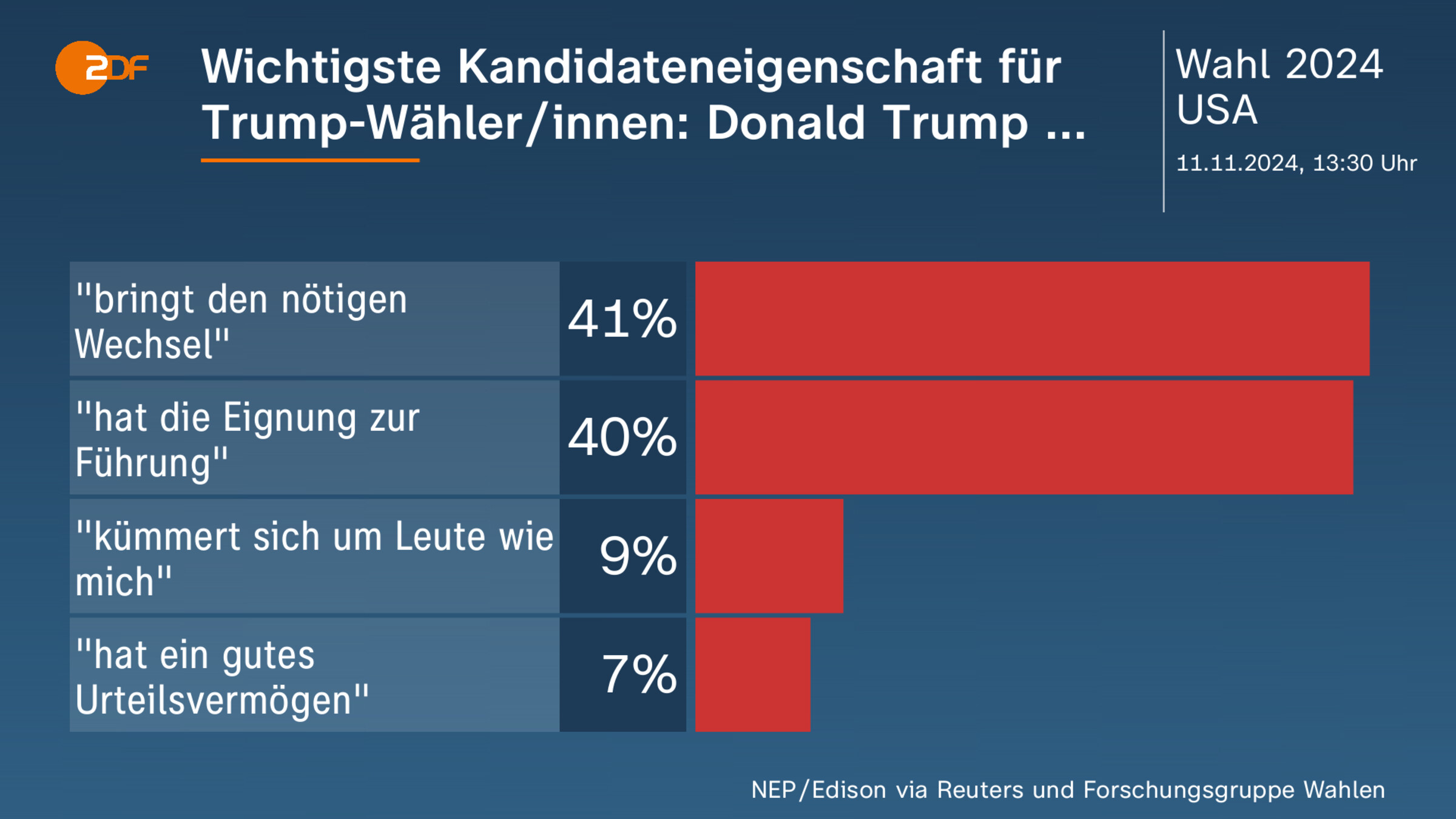 Wichtigste Kandidateneigenschaft  für Trump-Wähler/innen: Donald Trump ...