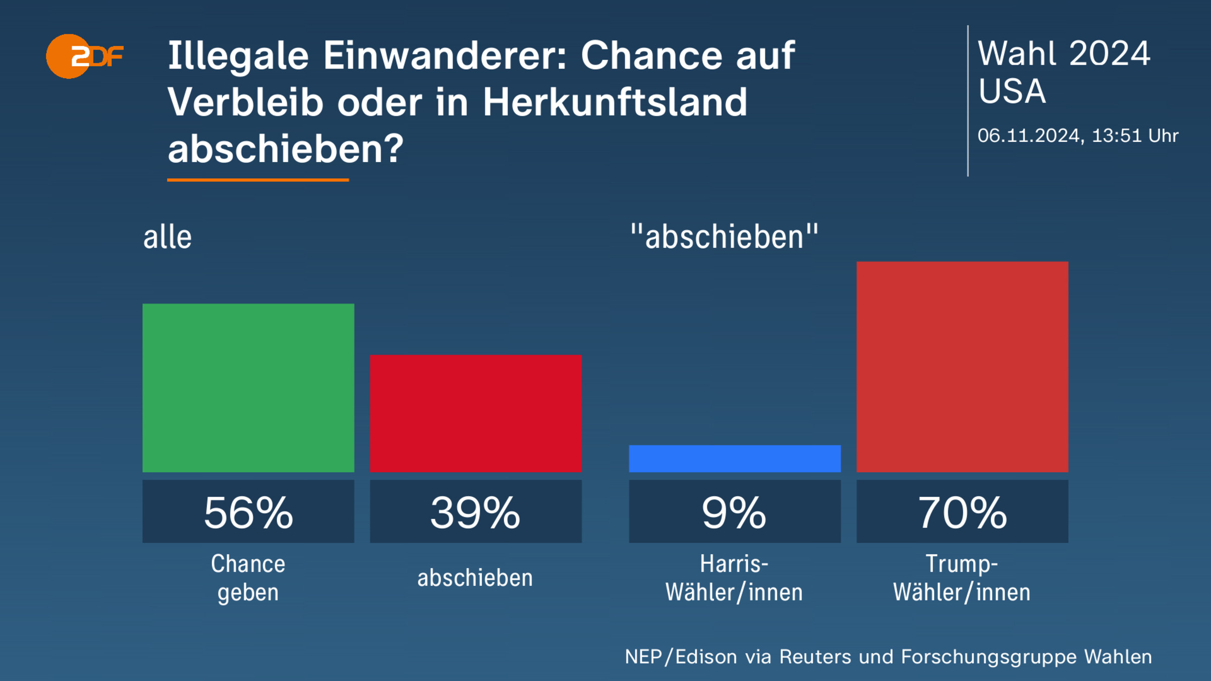 Illegale Einwanderer: Chance auf Verbleib oder in Herkunftsland abschieben?