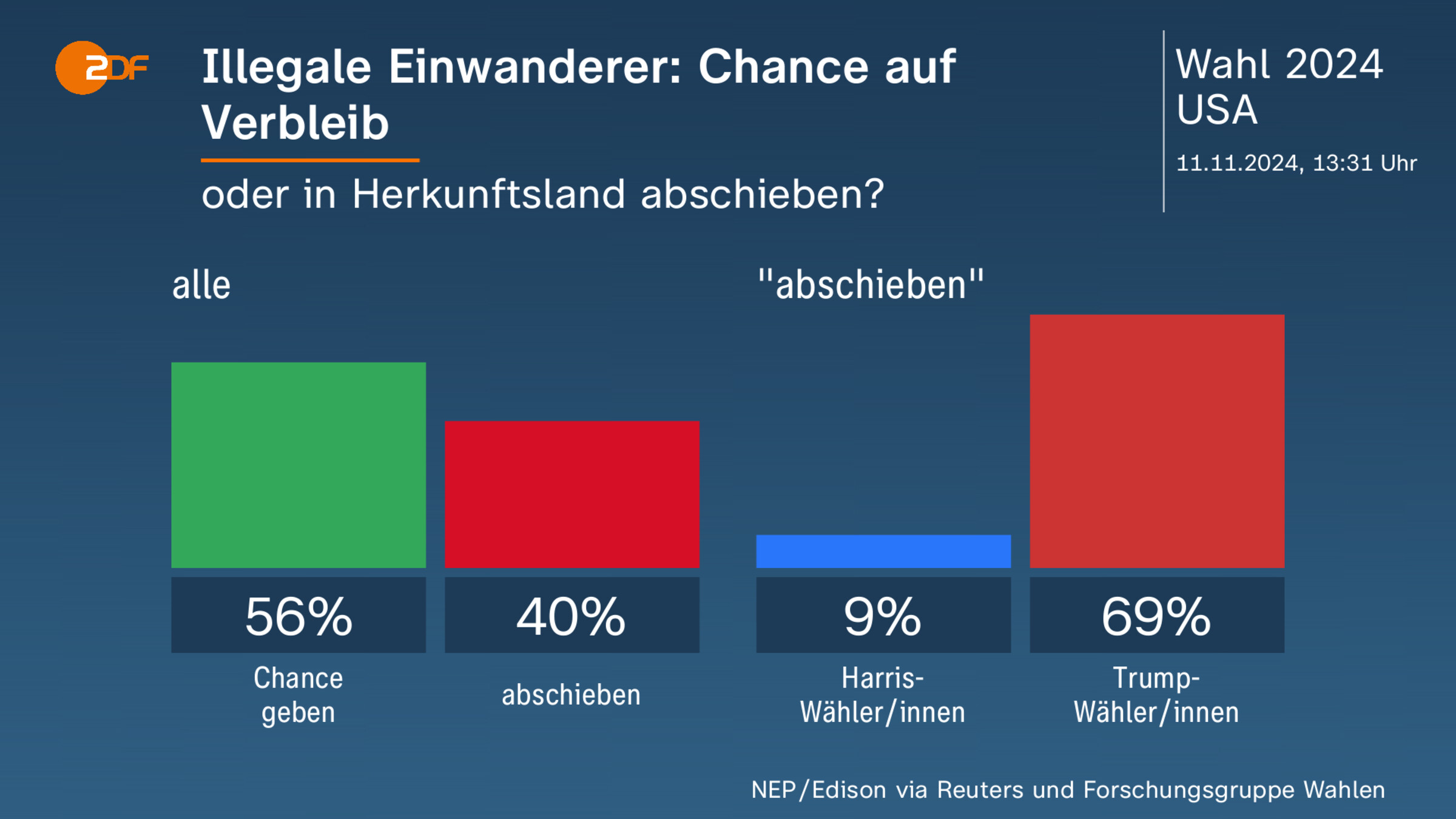 Illegale Einwanderer: Chance auf Verbleib