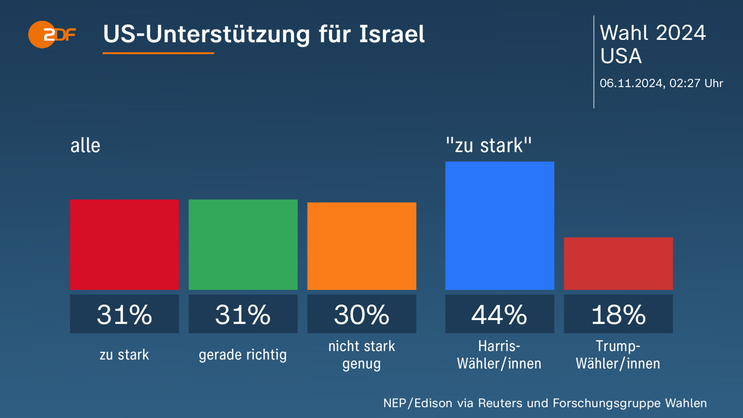 US-Unterstützung für Israel