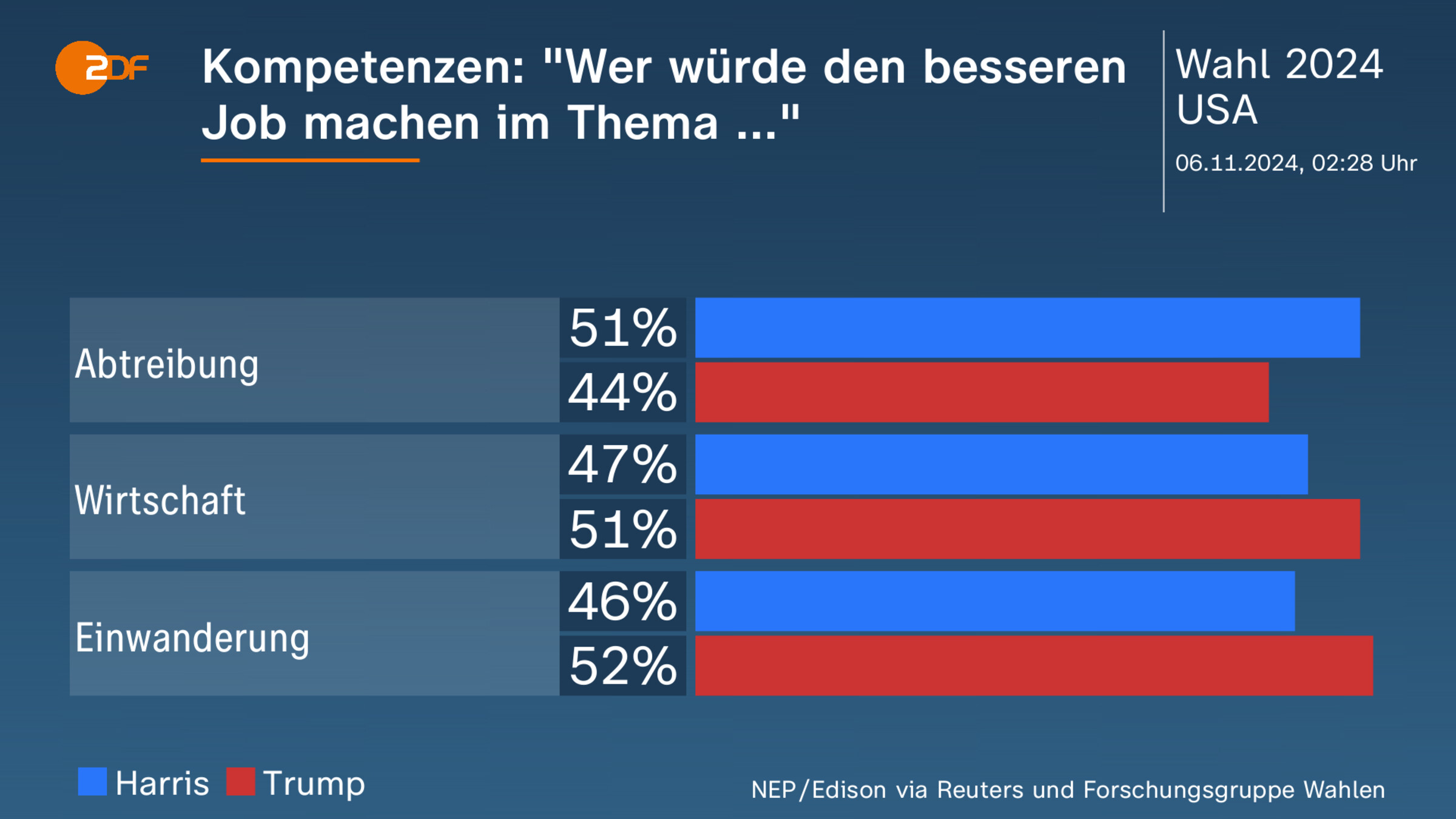 Kompetenzen: "Wer würde den besseren Job machen im Thema ..."